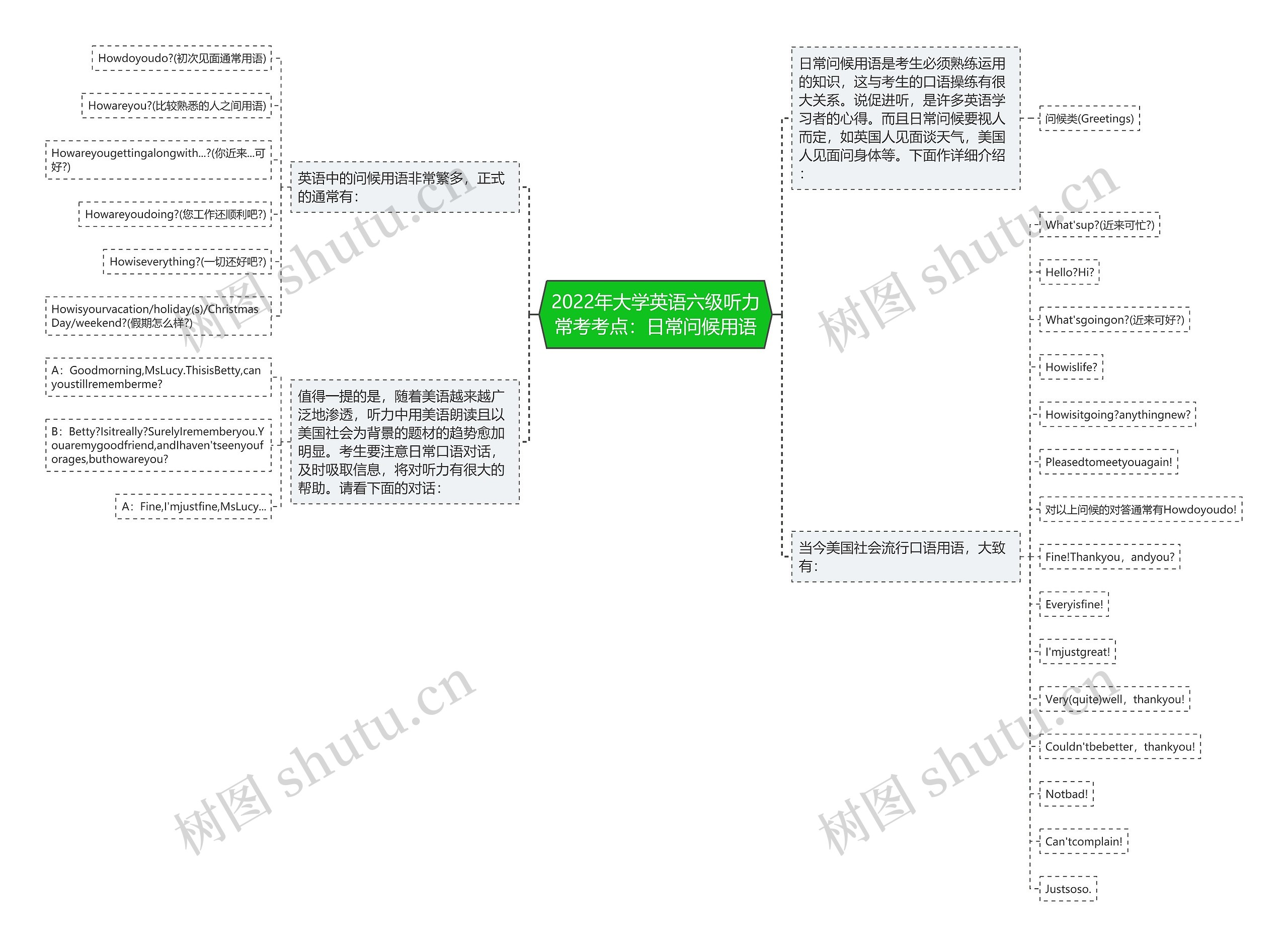 2022年大学英语六级听力常考考点：日常问候用语思维导图