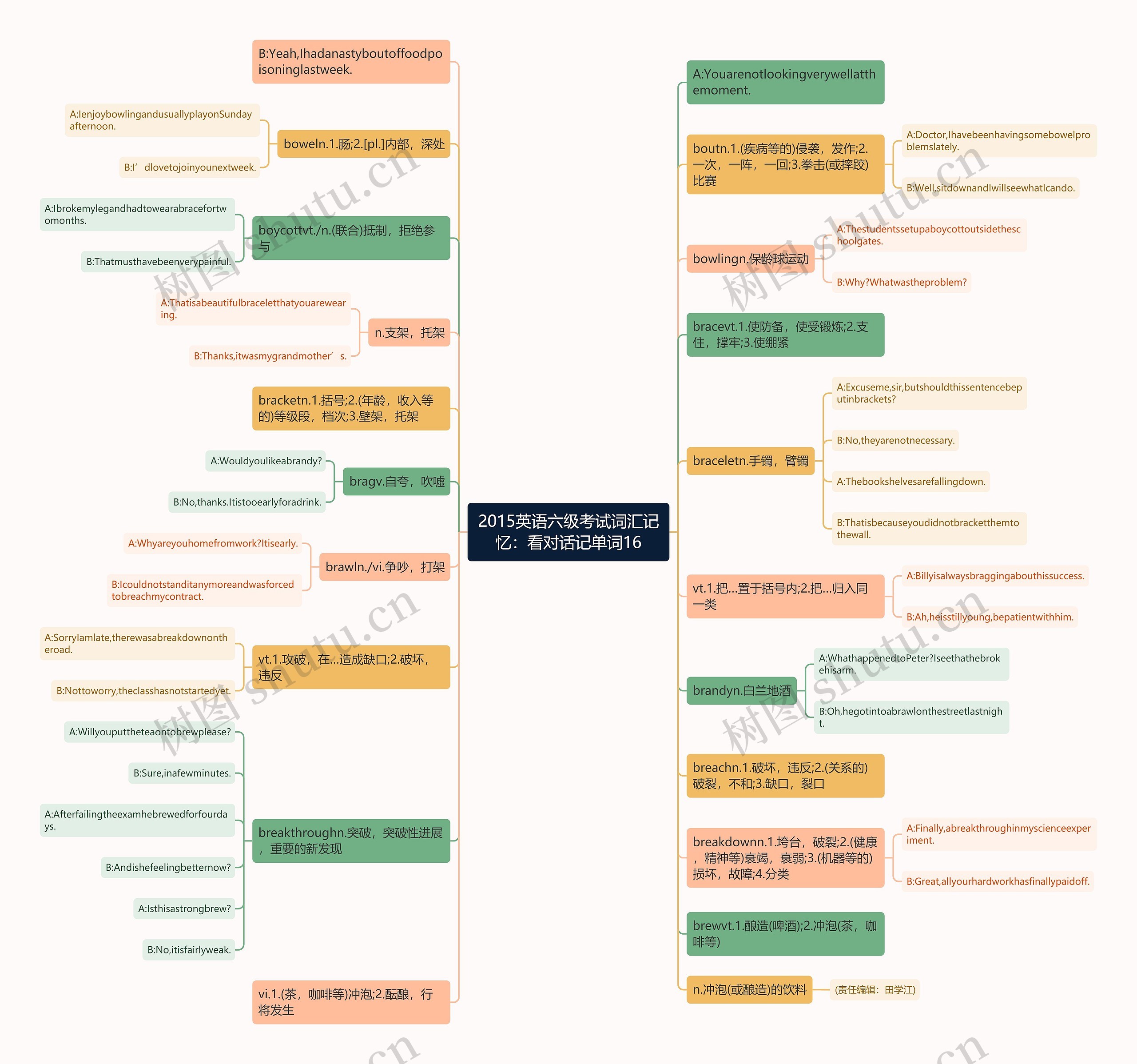 2015英语六级考试词汇记忆：看对话记单词16思维导图