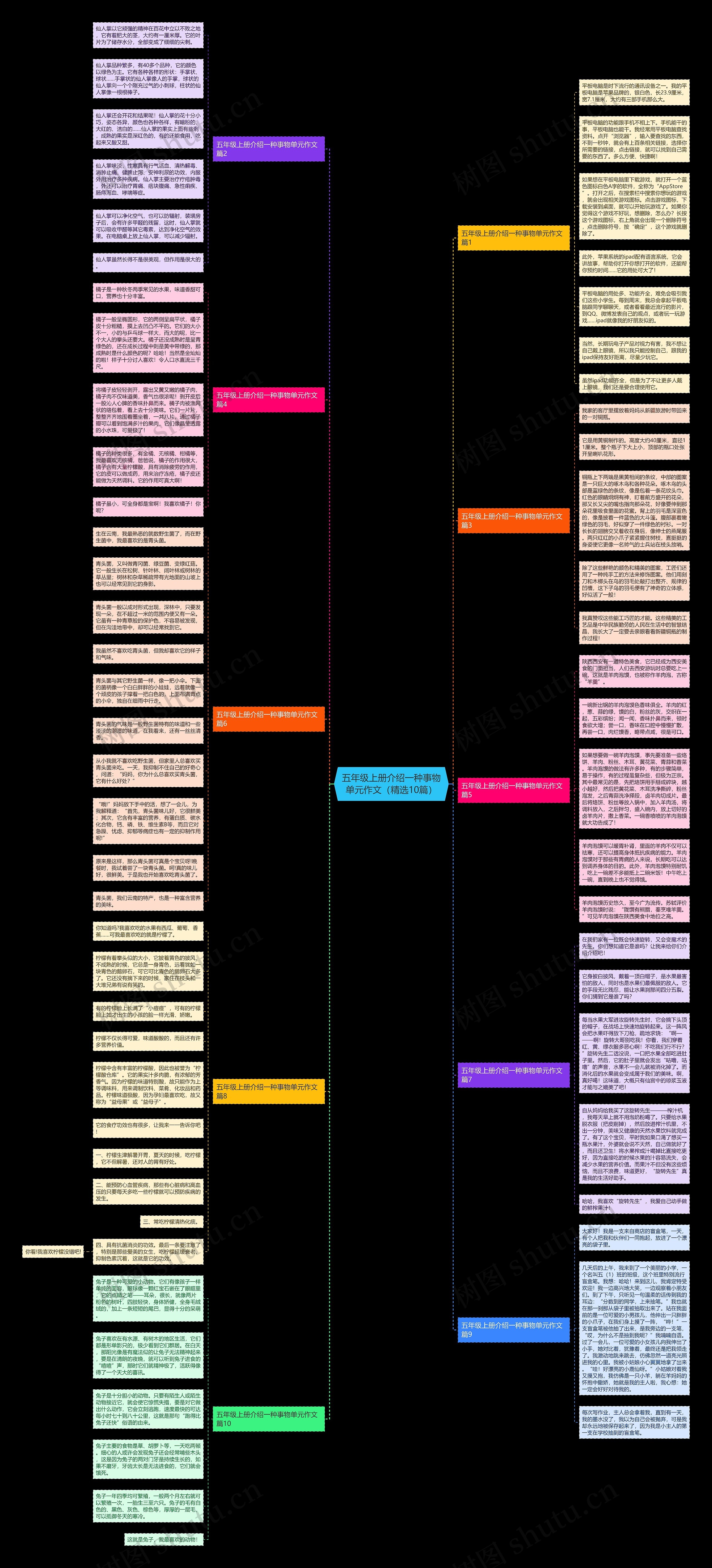 五年级上册介绍一种事物单元作文（精选10篇）思维导图