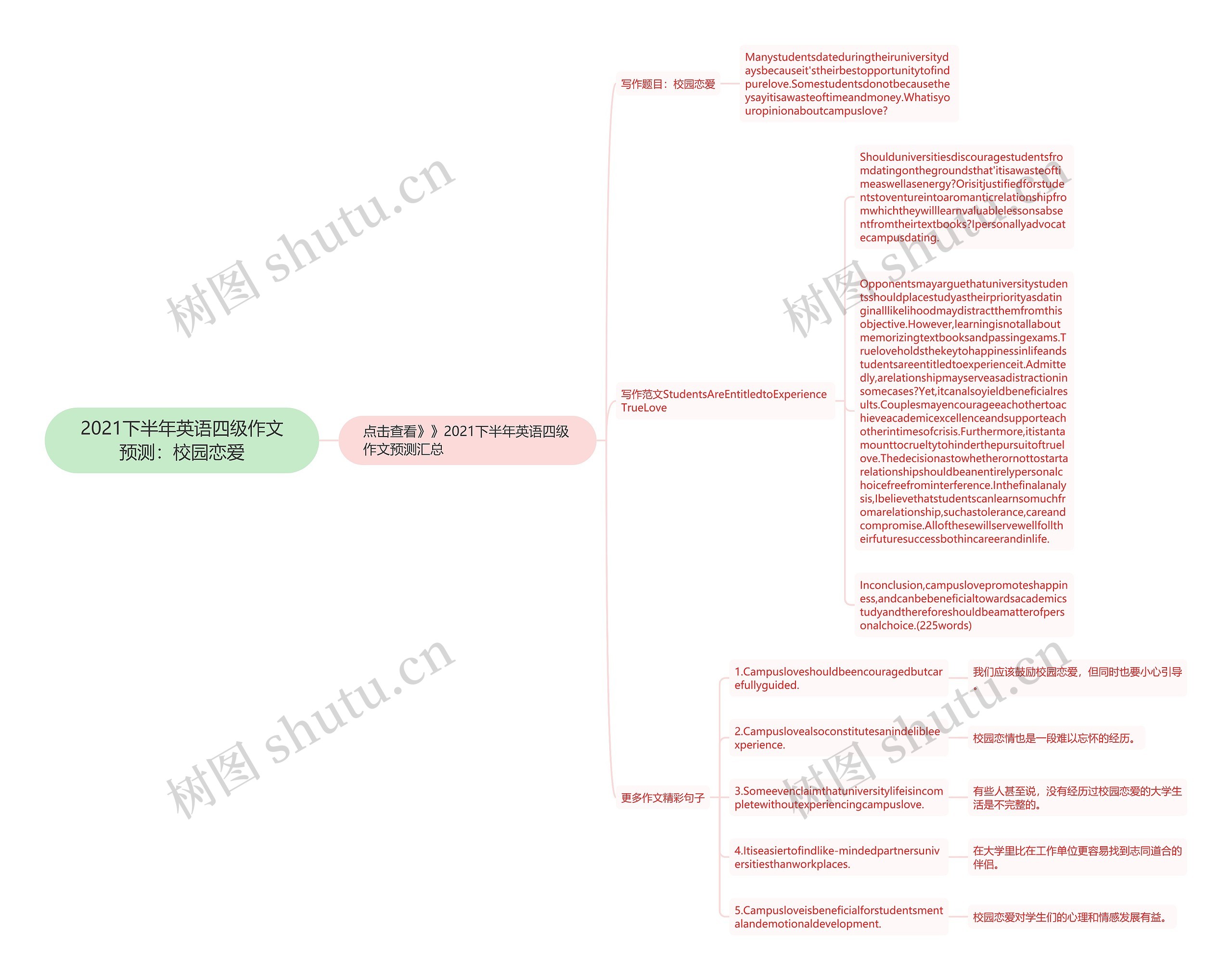 2021下半年英语四级作文预测：校园恋爱思维导图