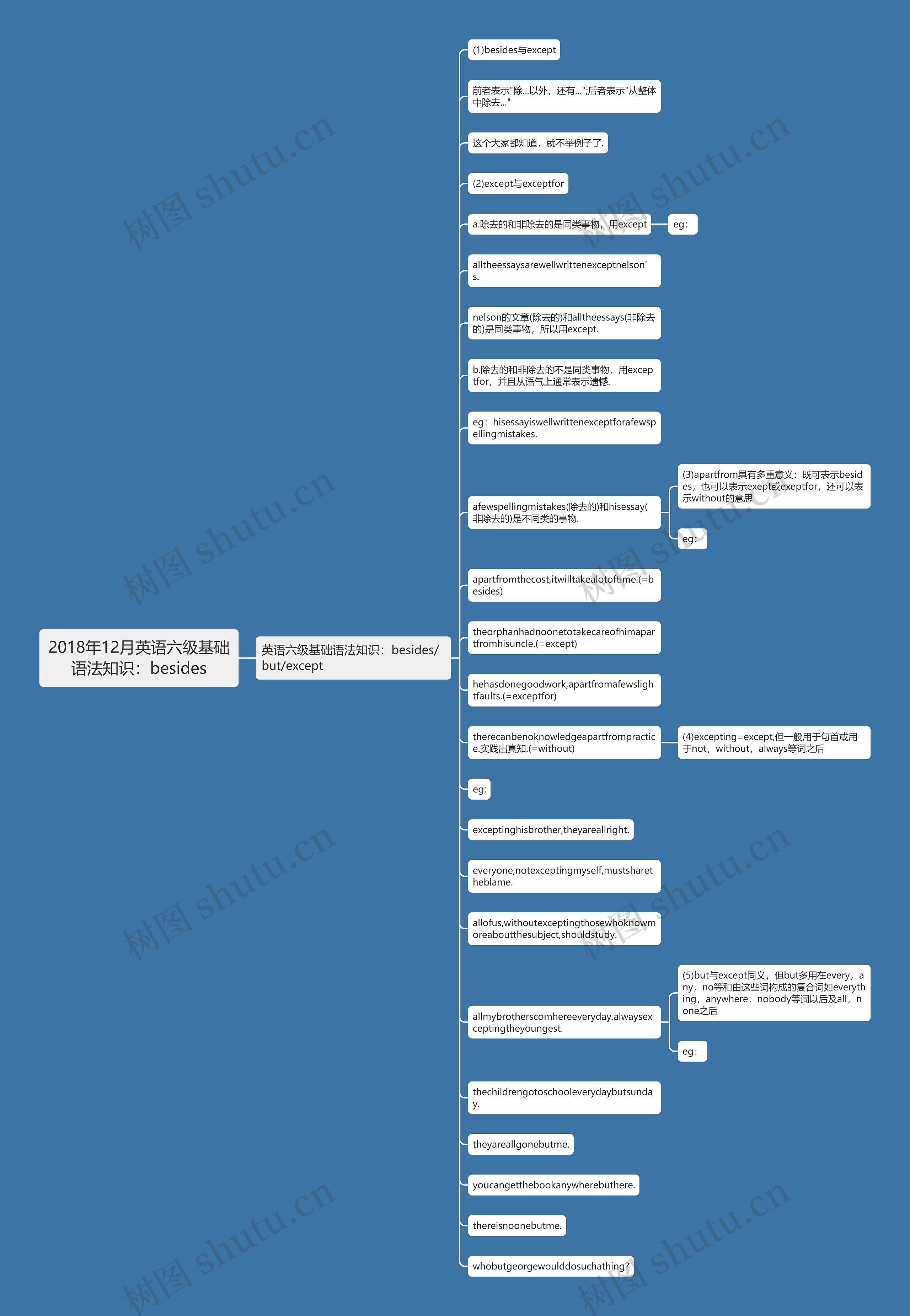 2018年12月英语六级基础语法知识：besides思维导图