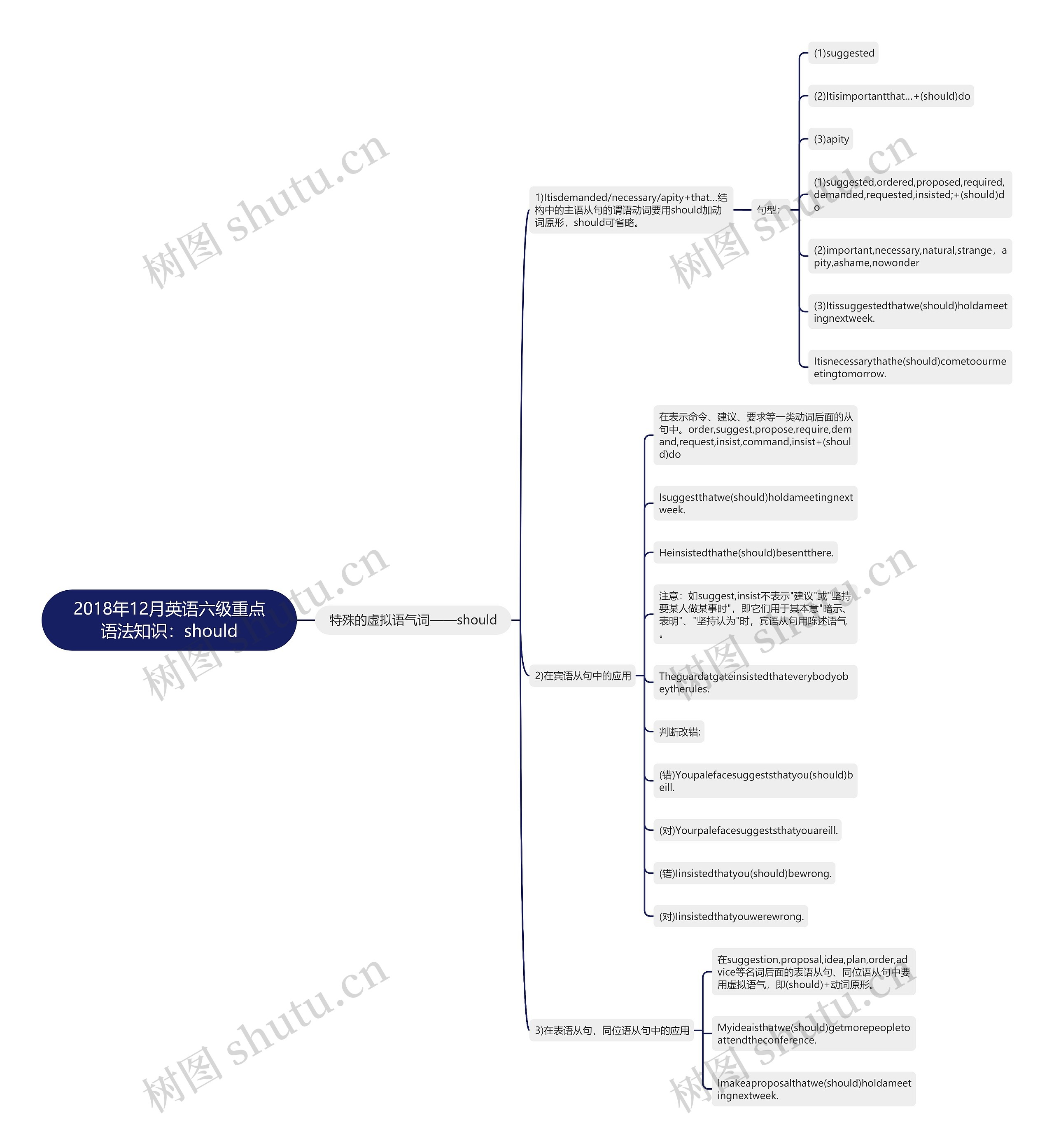 2018年12月英语六级重点语法知识：should思维导图