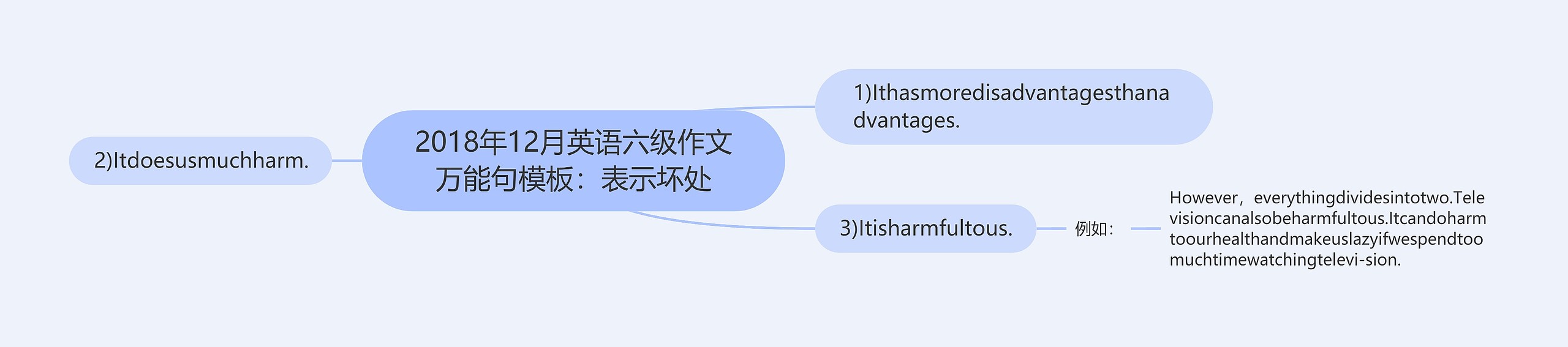 2018年12月英语六级作文万能句模板：表示坏处