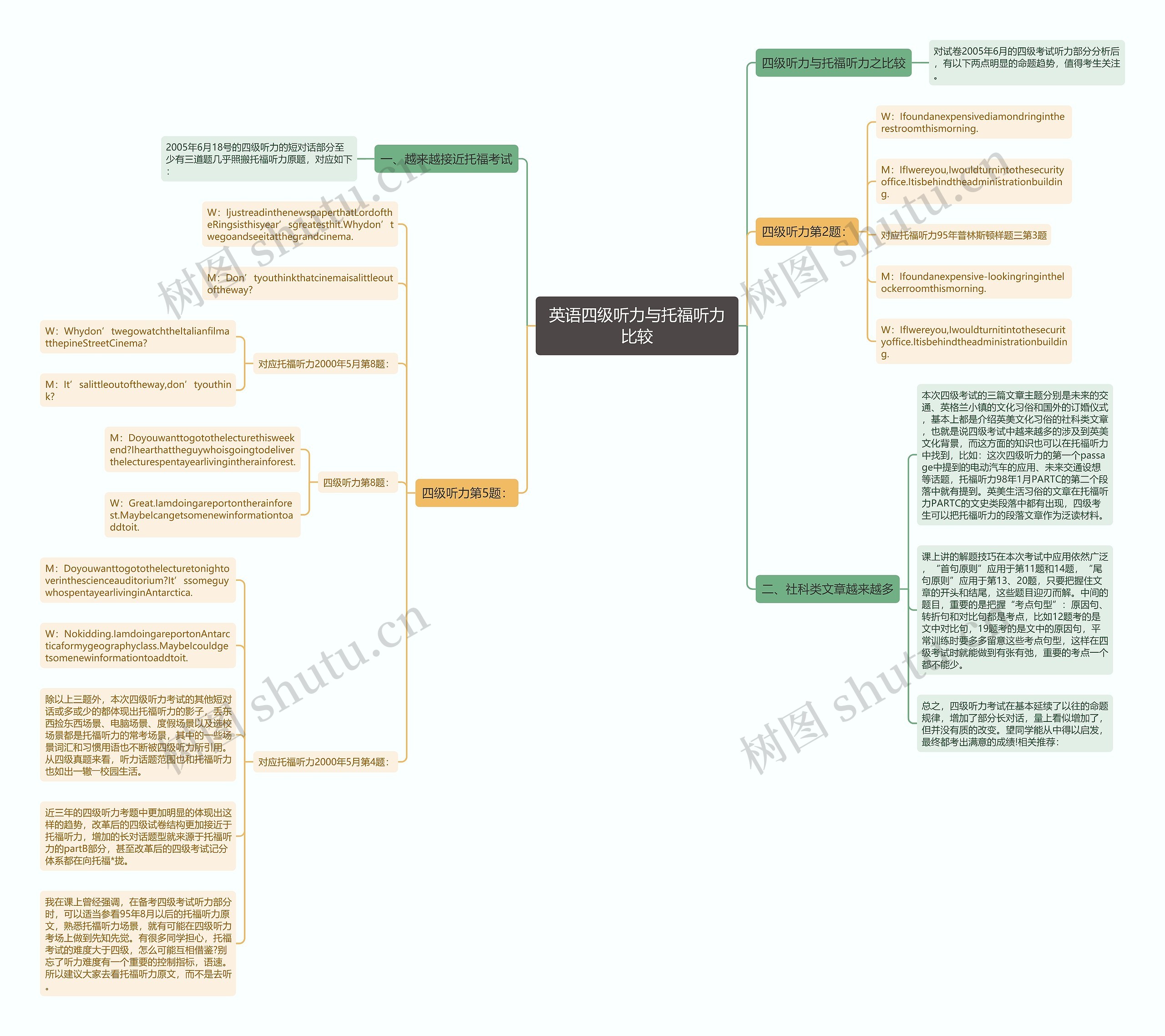 英语四级听力与托福听力比较思维导图