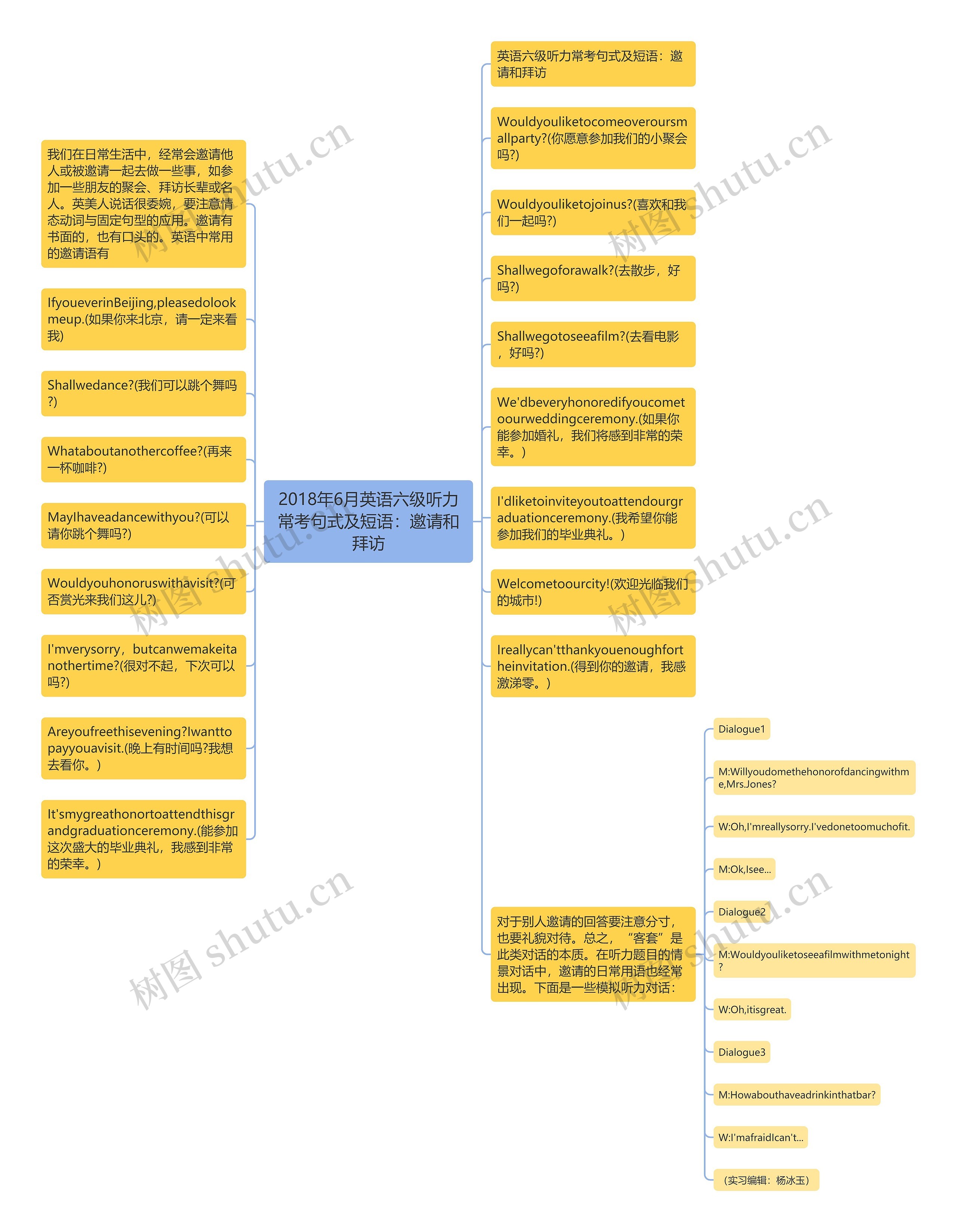 2018年6月英语六级听力常考句式及短语：邀请和拜访思维导图