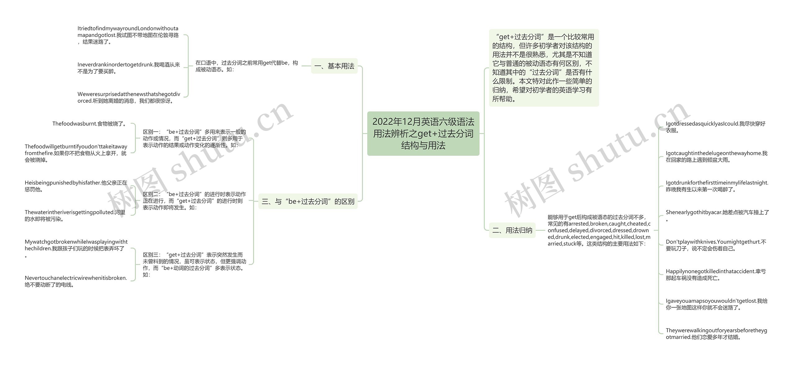 2022年12月英语六级语法用法辨析之get+过去分词结构与用法思维导图