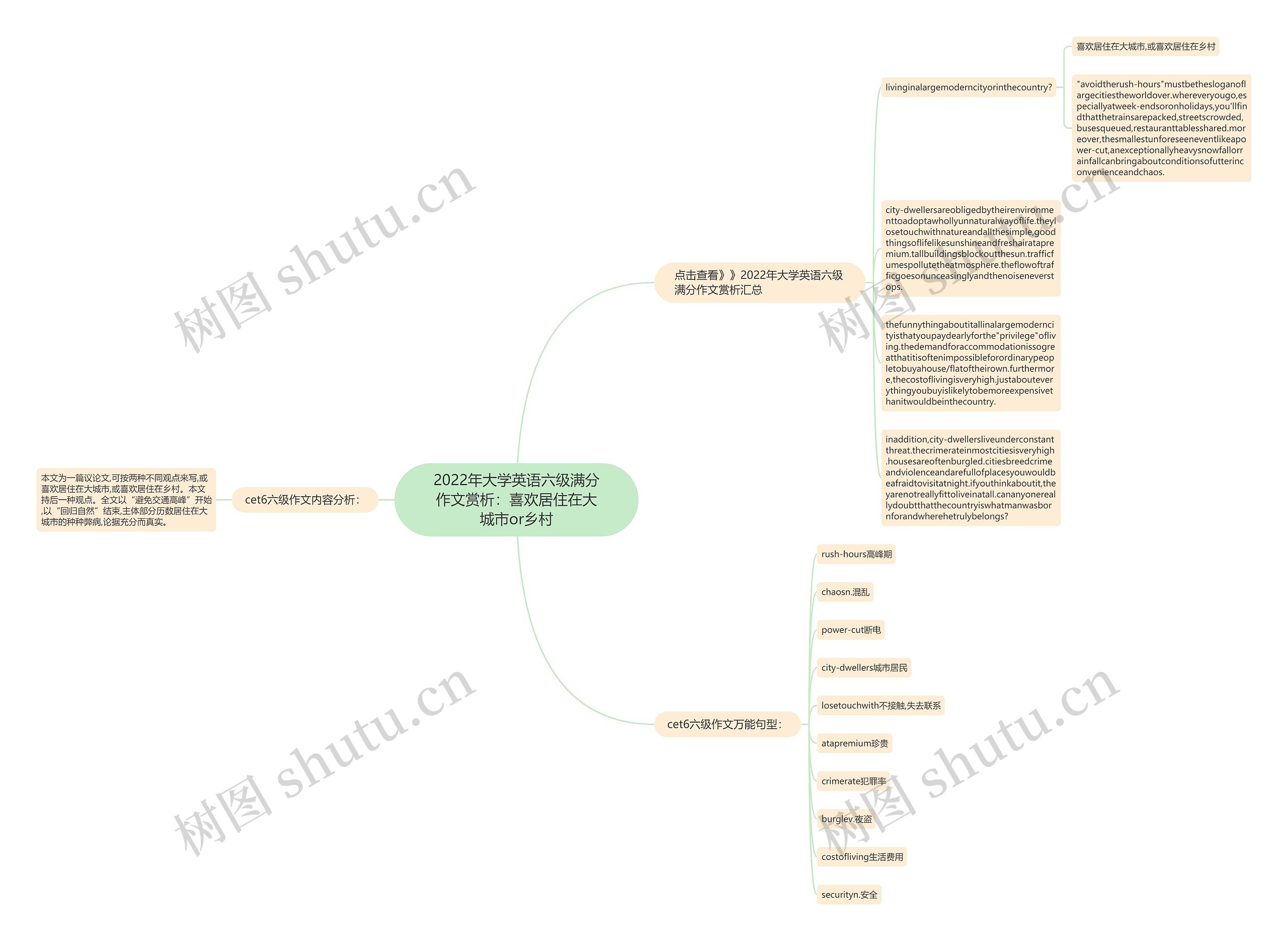 2022年大学英语六级满分作文赏析：喜欢居住在大城市or乡村思维导图