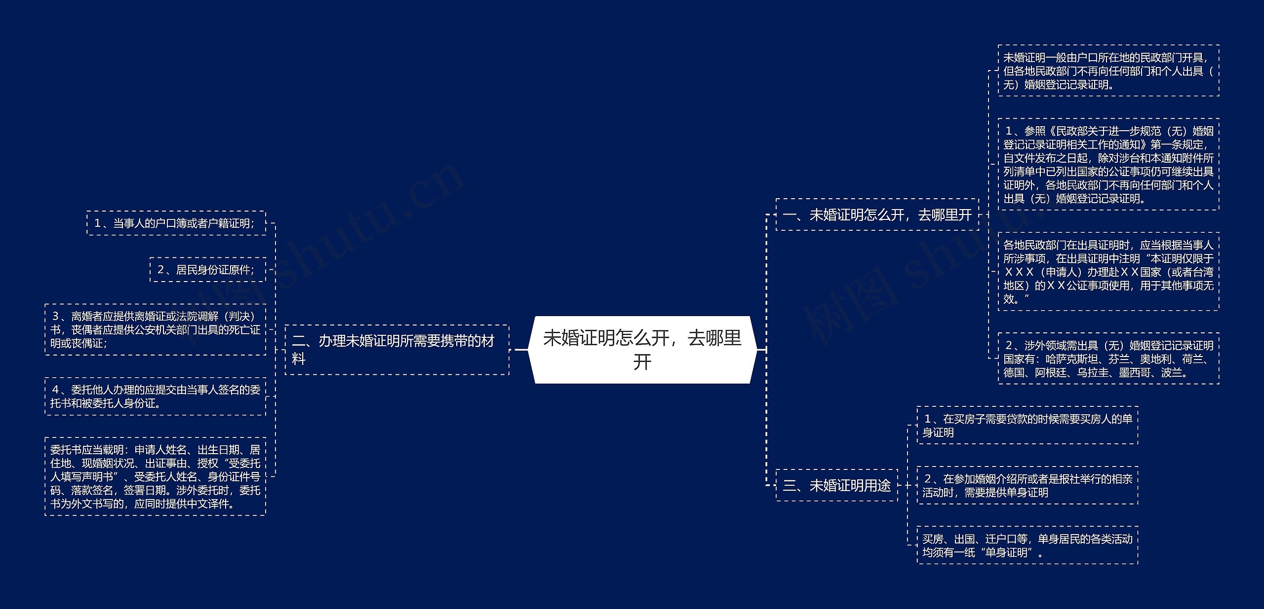 未婚证明怎么开，去哪里开思维导图