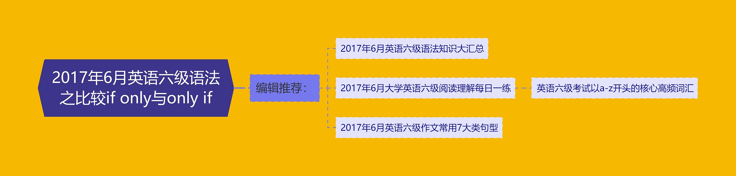 2017年6月英语六级语法之比较if only与only if思维导图