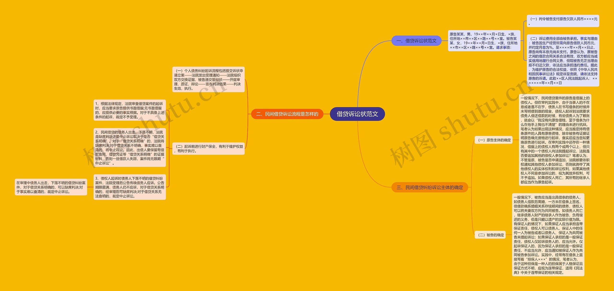 借贷诉讼状范文思维导图