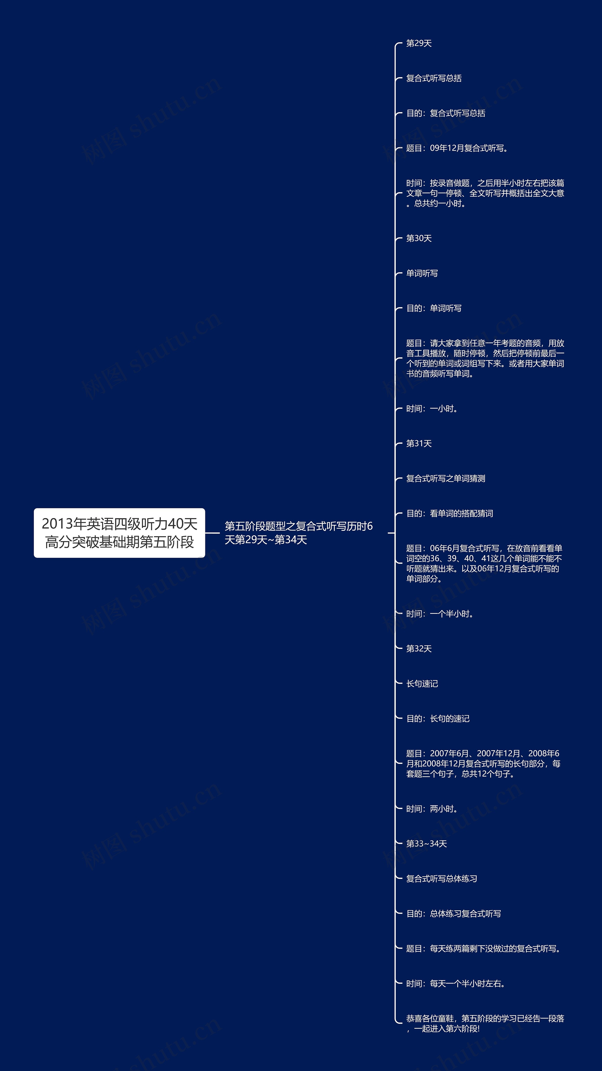 2013年英语四级听力40天高分突破基础期第五阶段