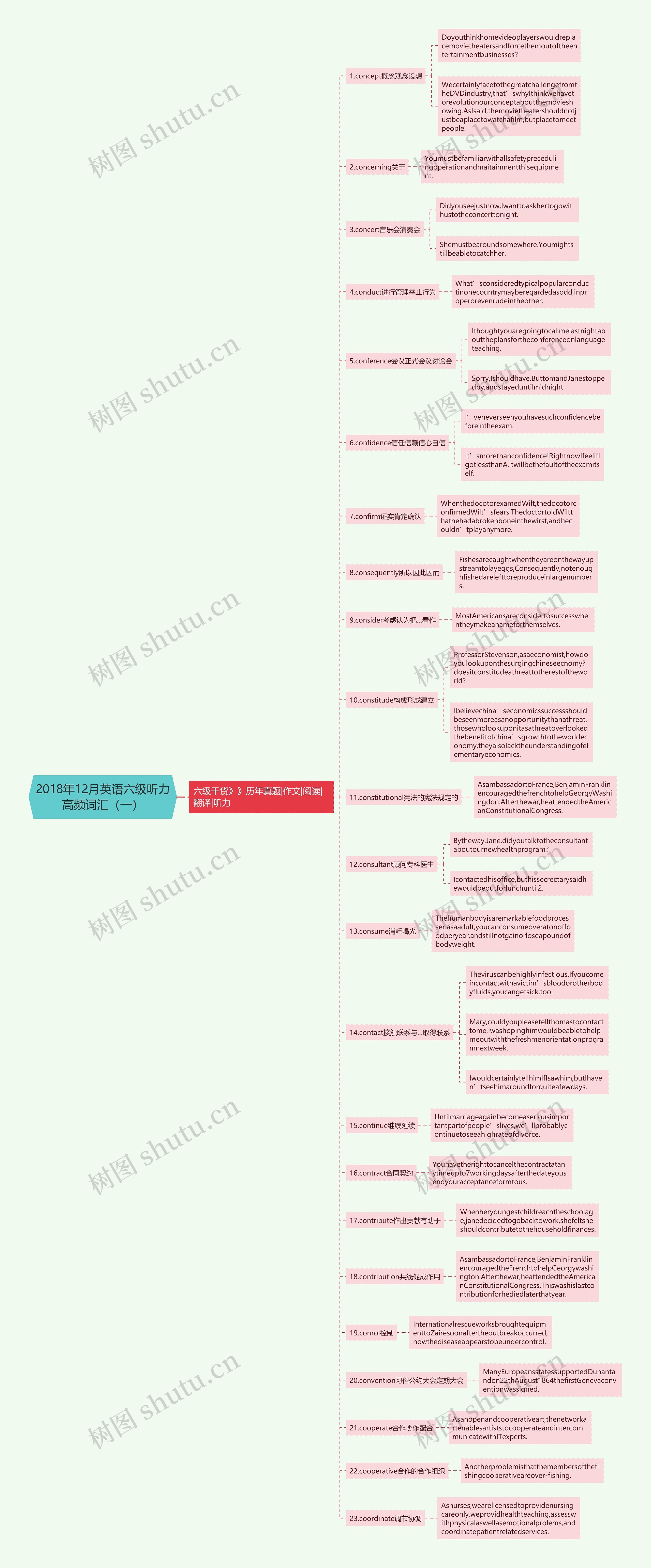 2018年12月英语六级听力高频词汇（一）思维导图