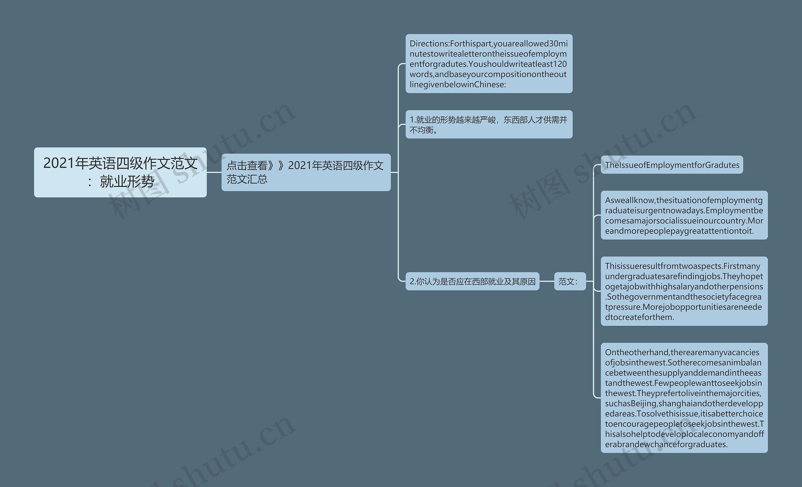 2021年英语四级作文范文：就业形势