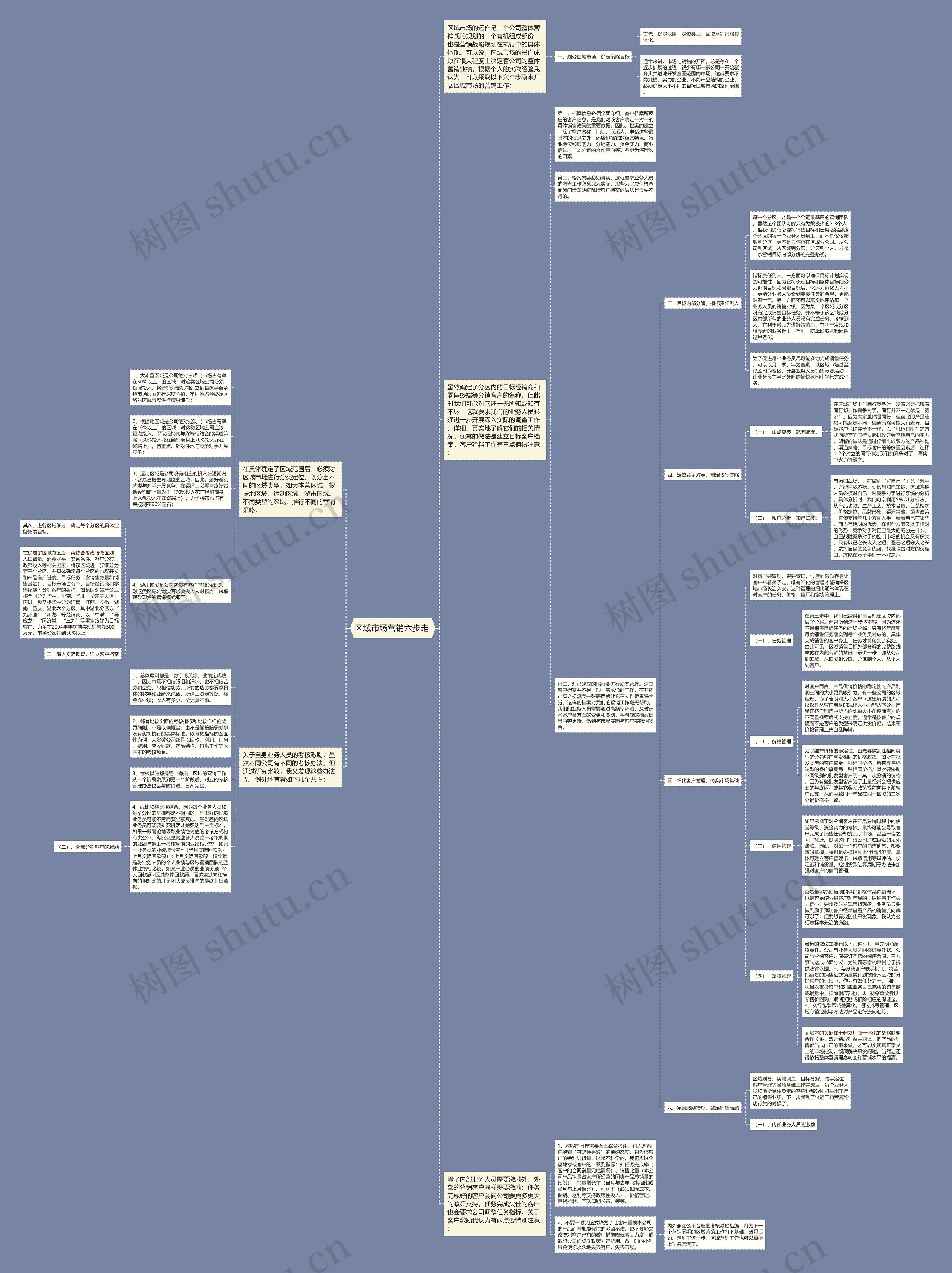 区域市场营销六步走 思维导图