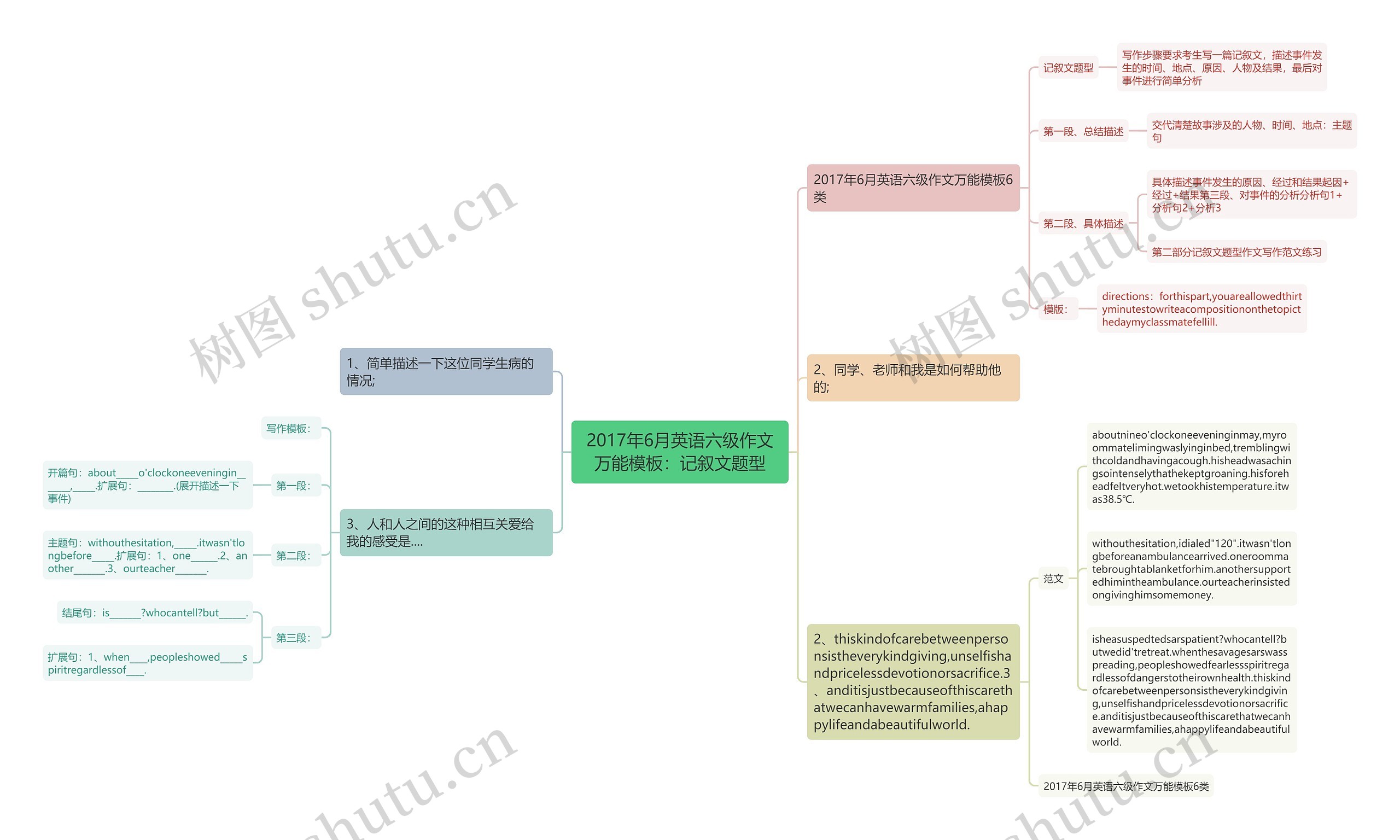 2017年6月英语六级作文万能：记叙文题型思维导图