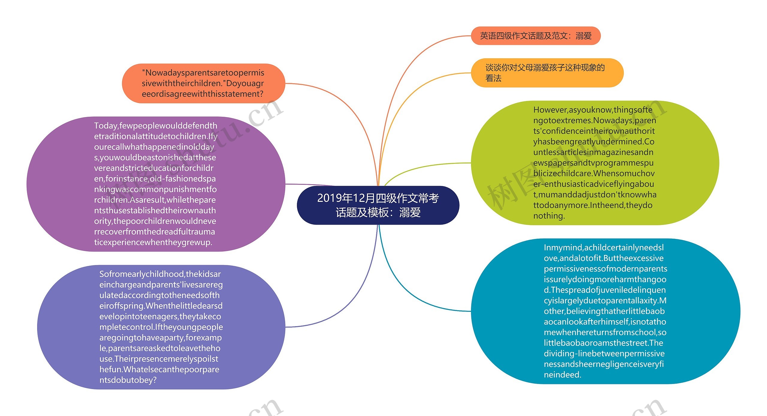 2019年12月四级作文常考话题及：溺爱思维导图