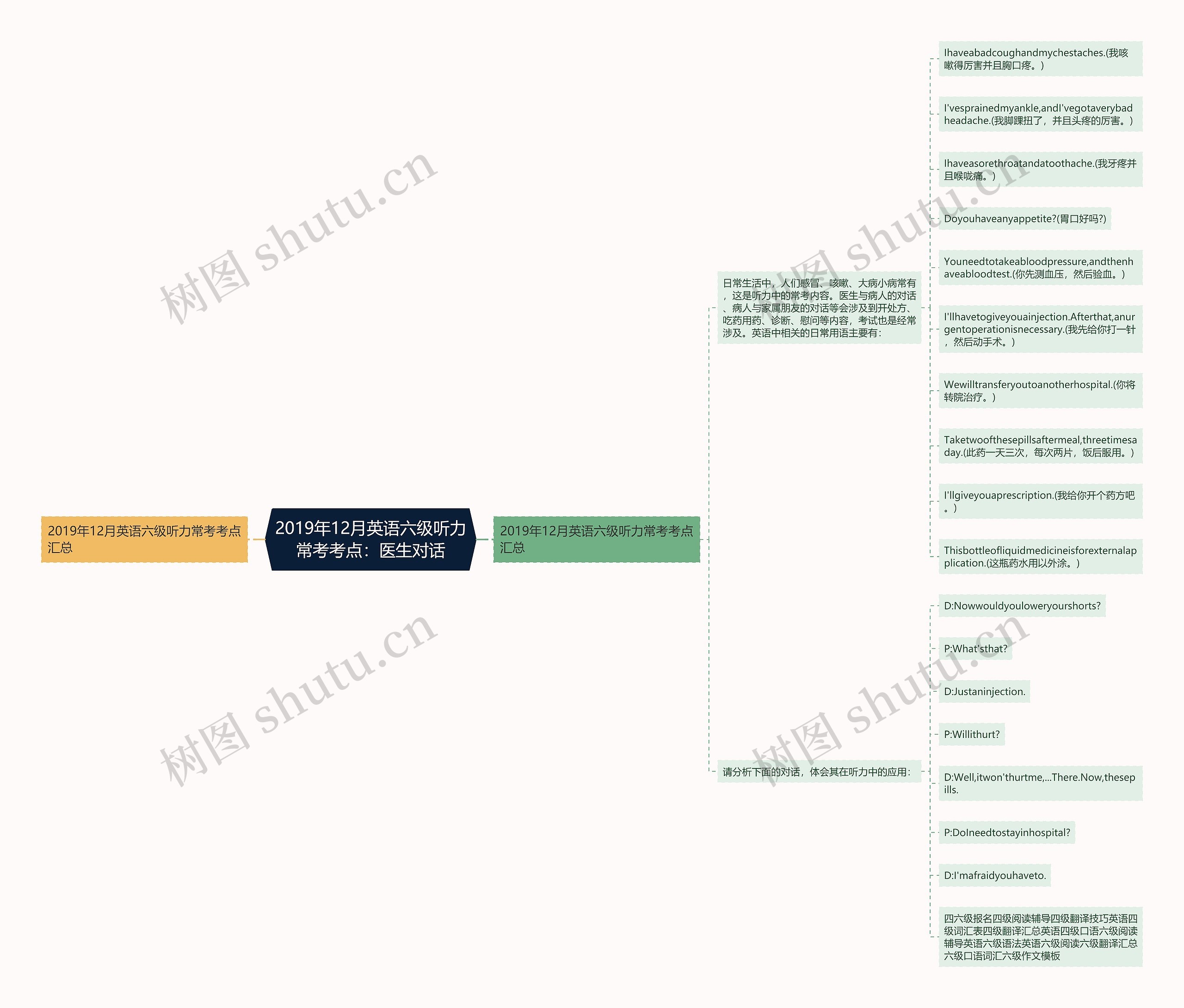2019年12月英语六级听力常考考点：医生对话思维导图