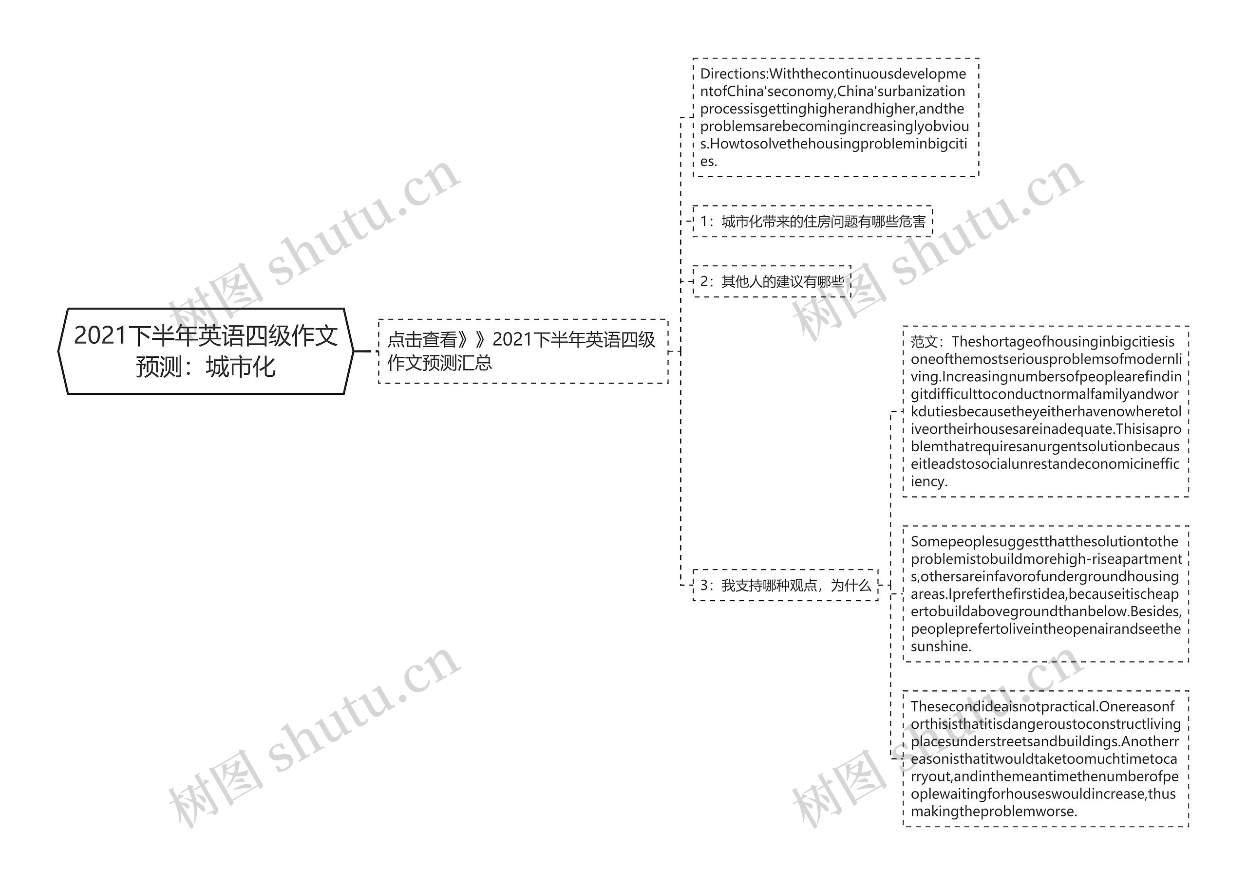 2021下半年英语四级作文预测：城市化思维导图