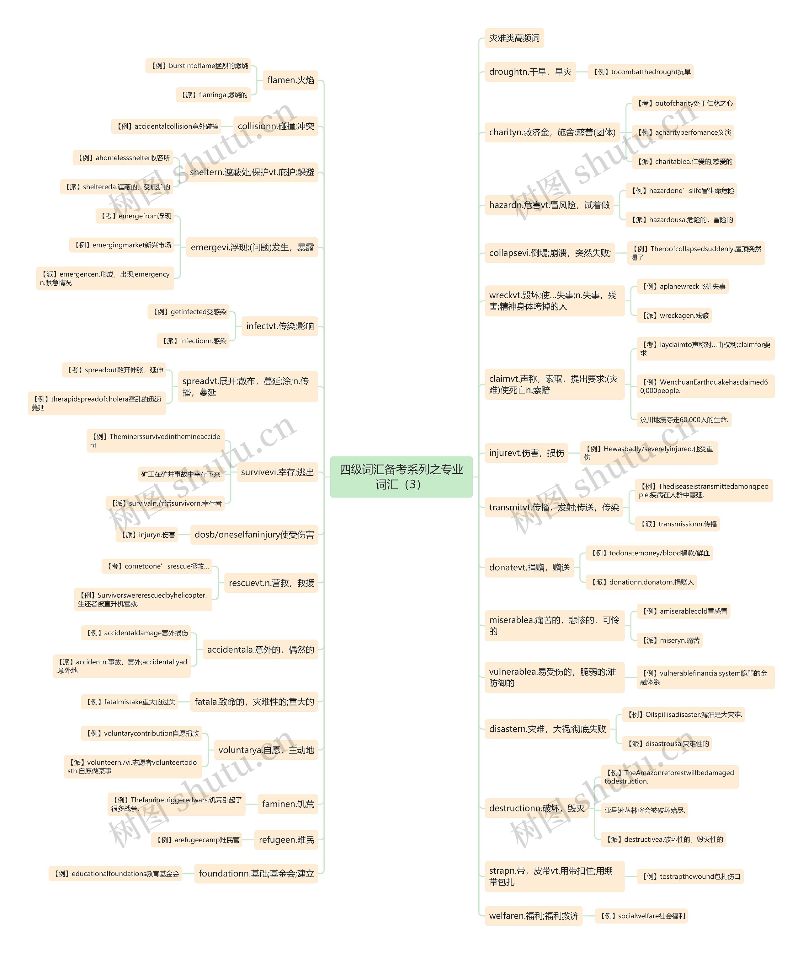四级词汇备考系列之专业词汇(3) 四级词汇备考系列之专业词汇(3)