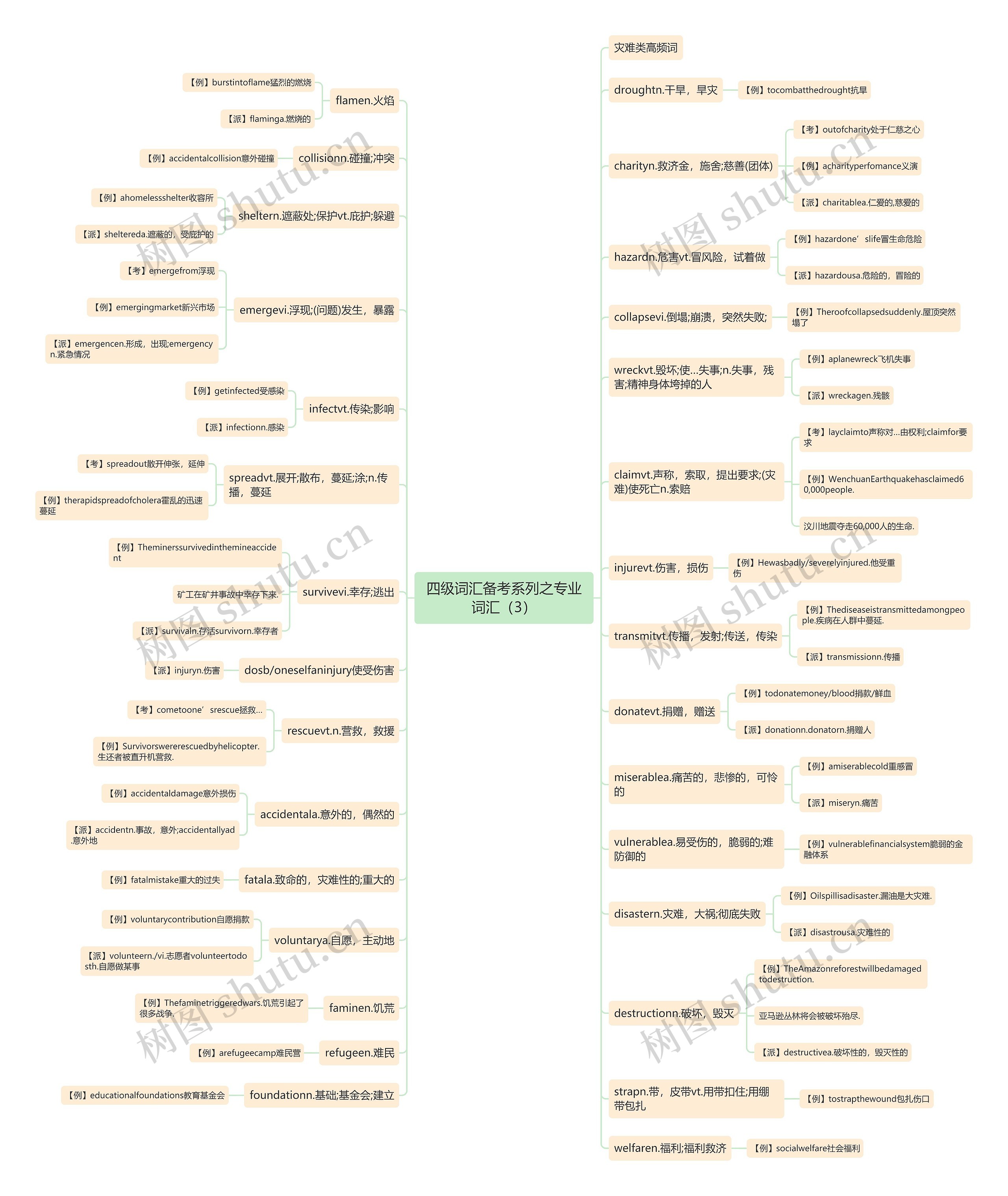 四级词汇备考系列之专业词汇（3）思维导图