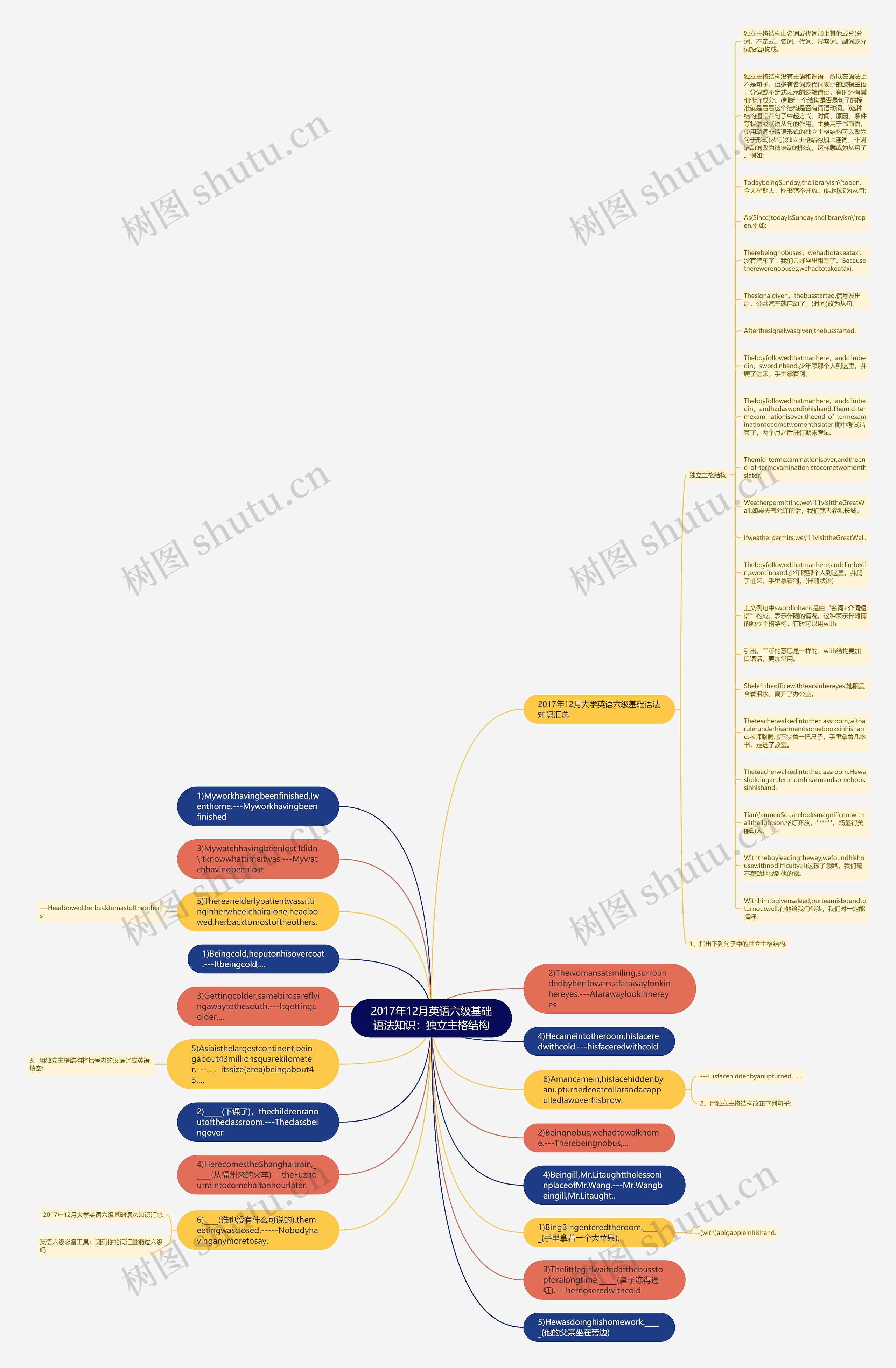 2017年12月英语六级基础语法知识：独立主格结构思维导图