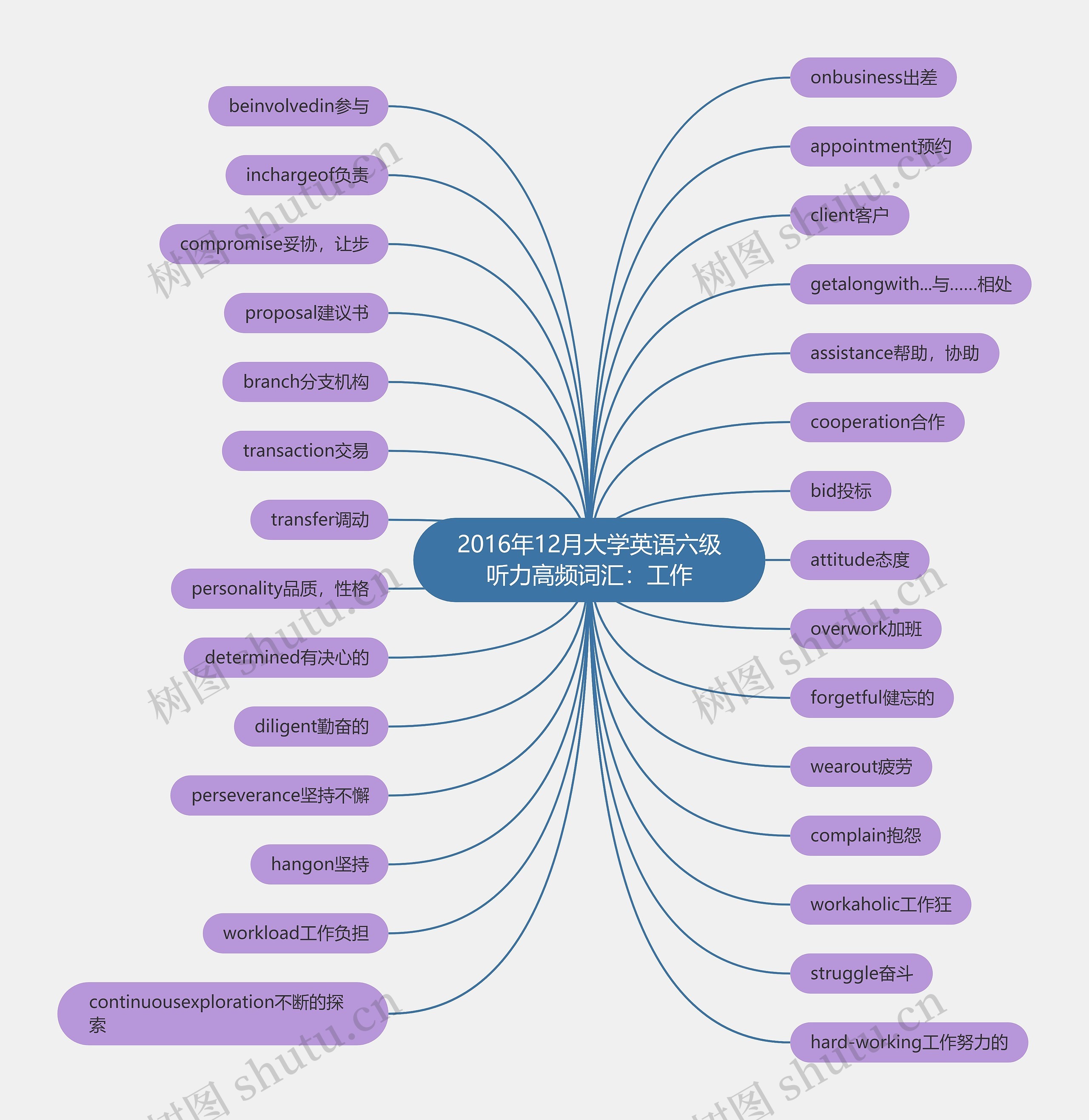 2016年12月大学英语六级听力高频词汇：工作思维导图