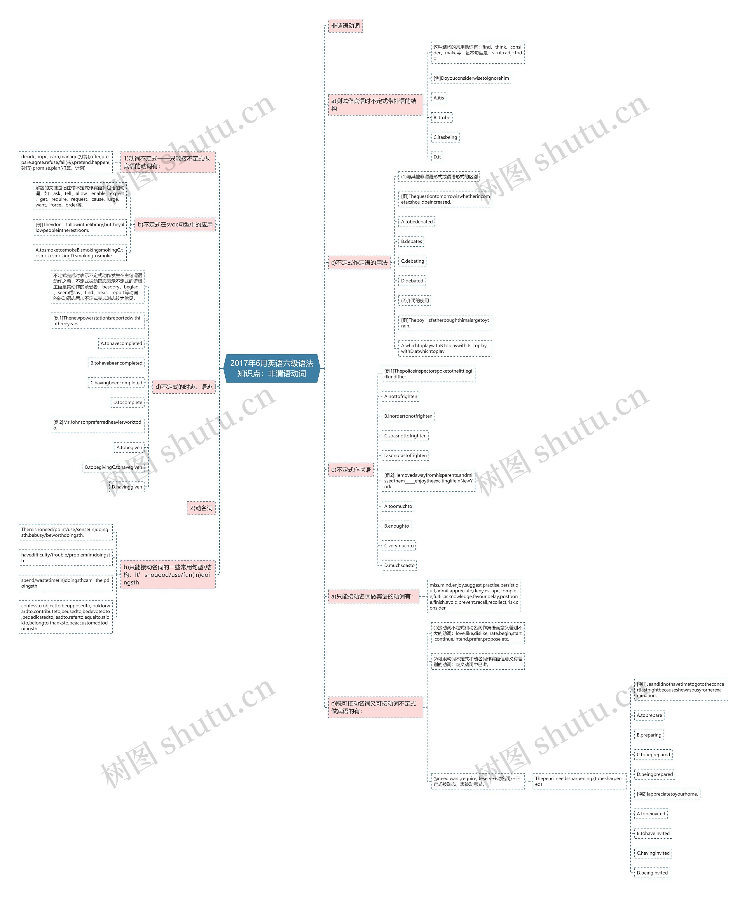 2017年6月英语六级语法知识点：非谓语动词思维导图