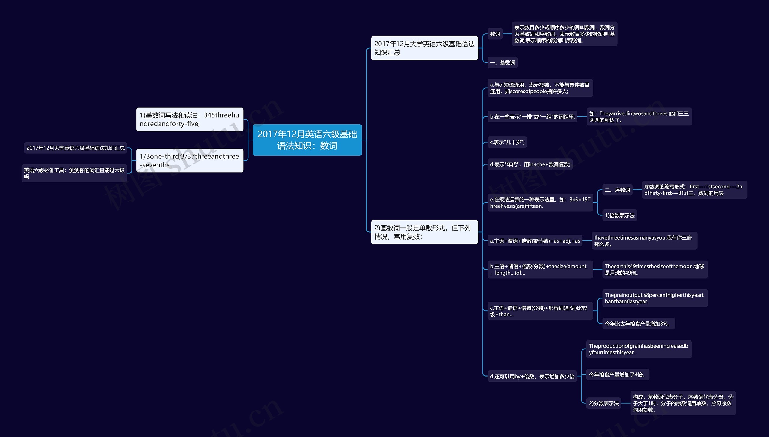 2017年12月英语六级基础语法知识：数词思维导图