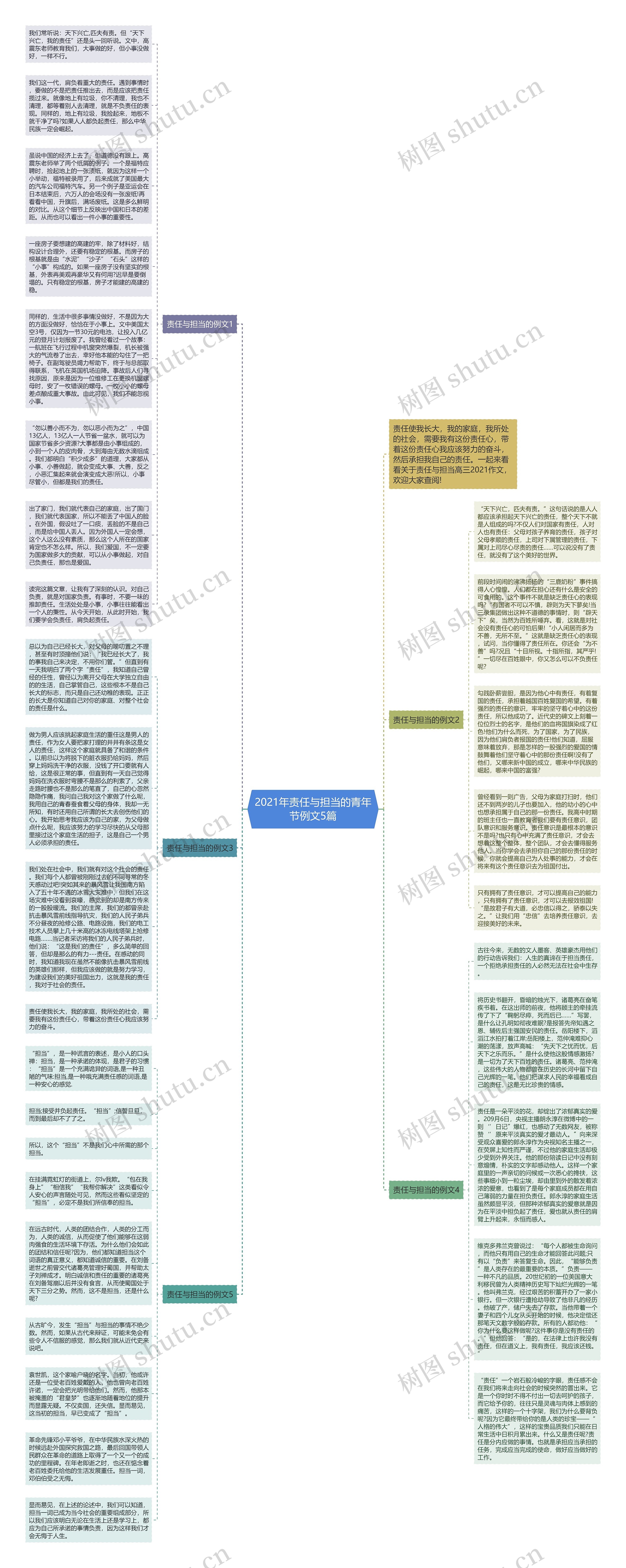 2021年责任与担当的青年节例文5篇思维导图