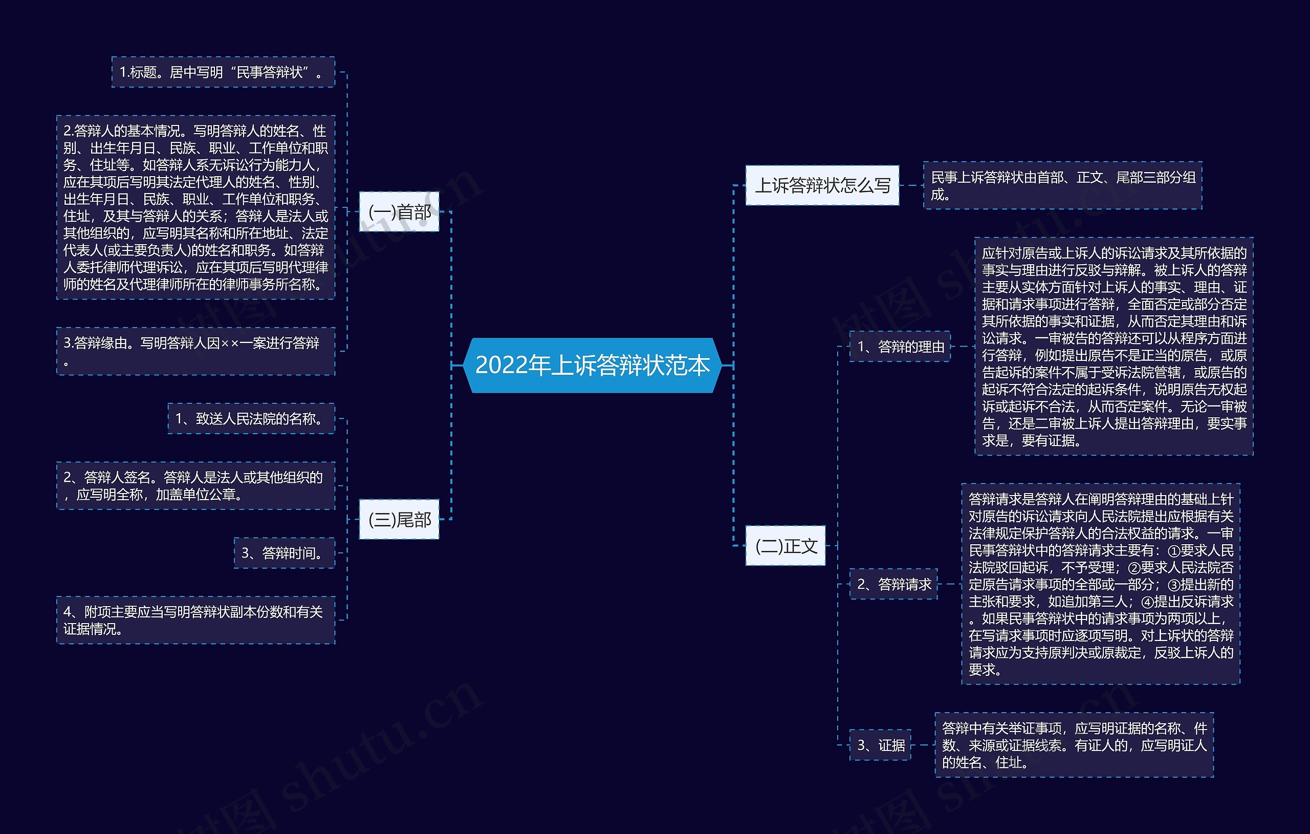 2022年上诉答辩状范本思维导图