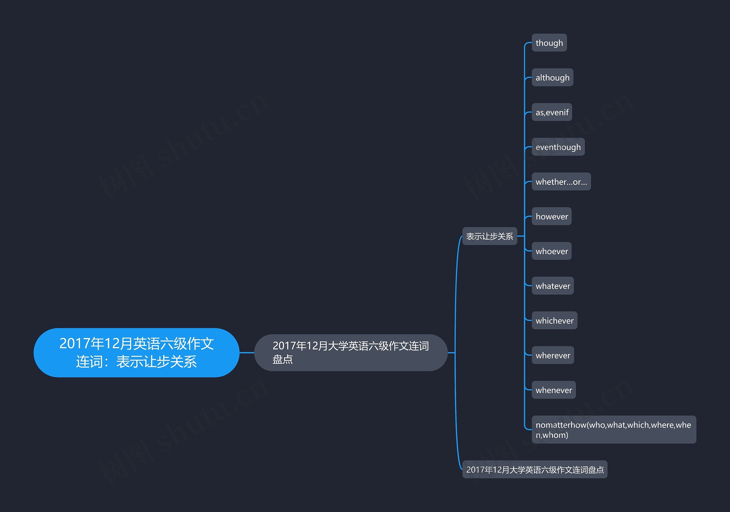 2017年12月英语六级作文连词：表示让步关系