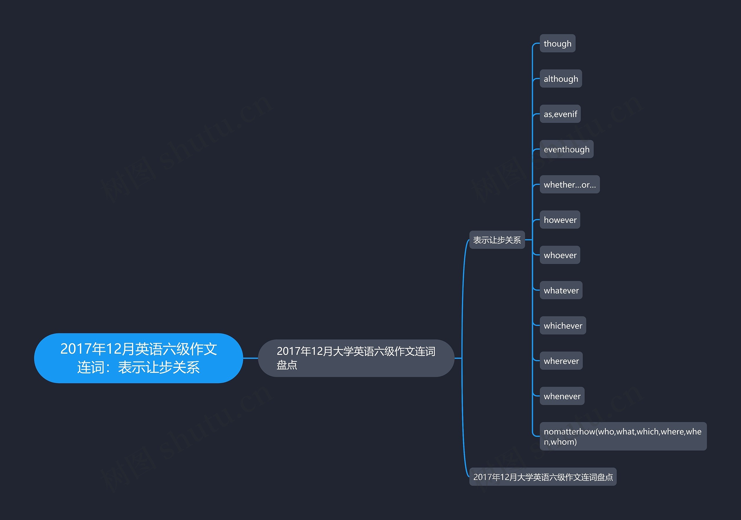 2017年12月英语六级作文连词：表示让步关系思维导图