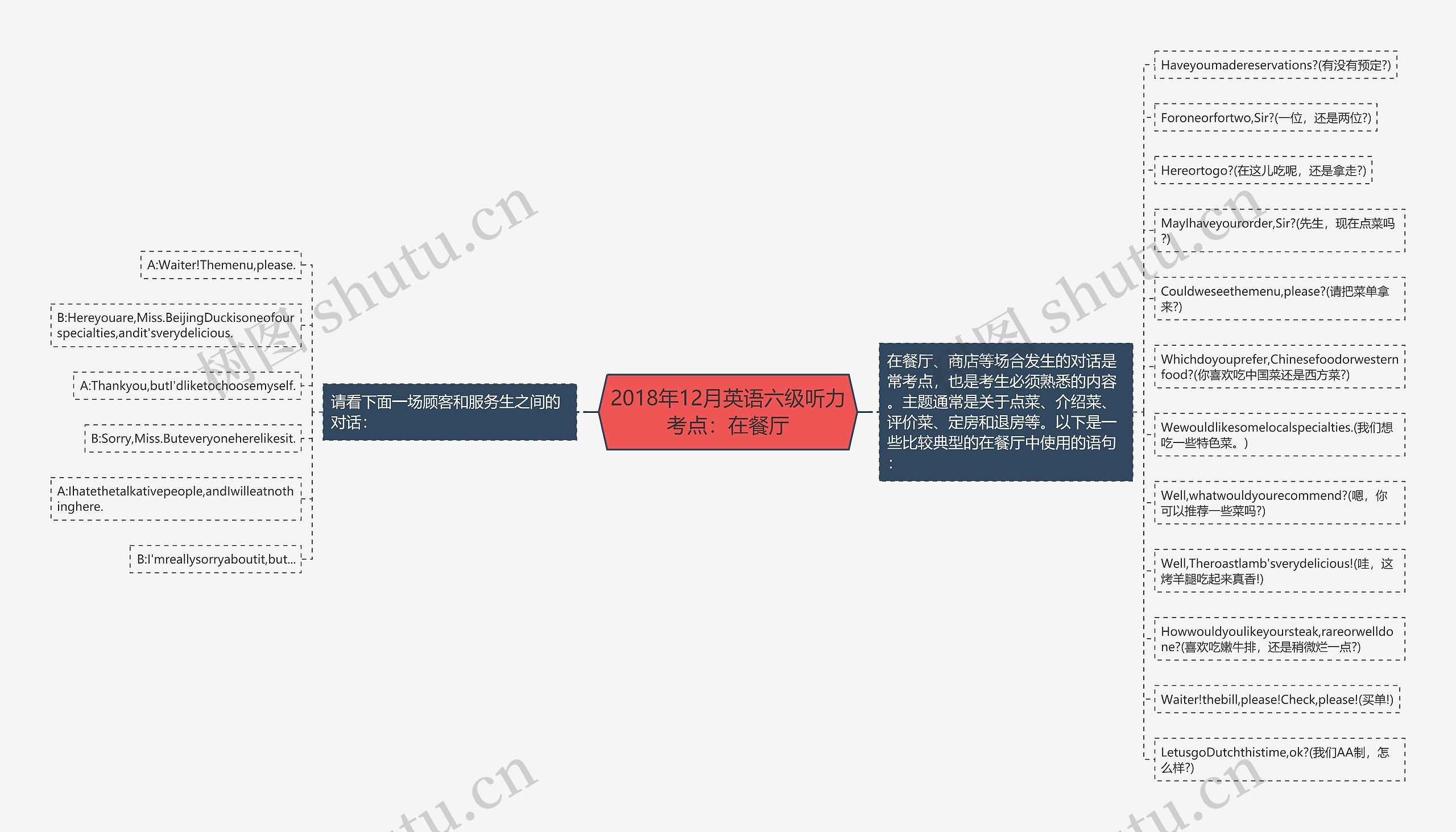 2018年12月英语六级听力考点：在餐厅思维导图