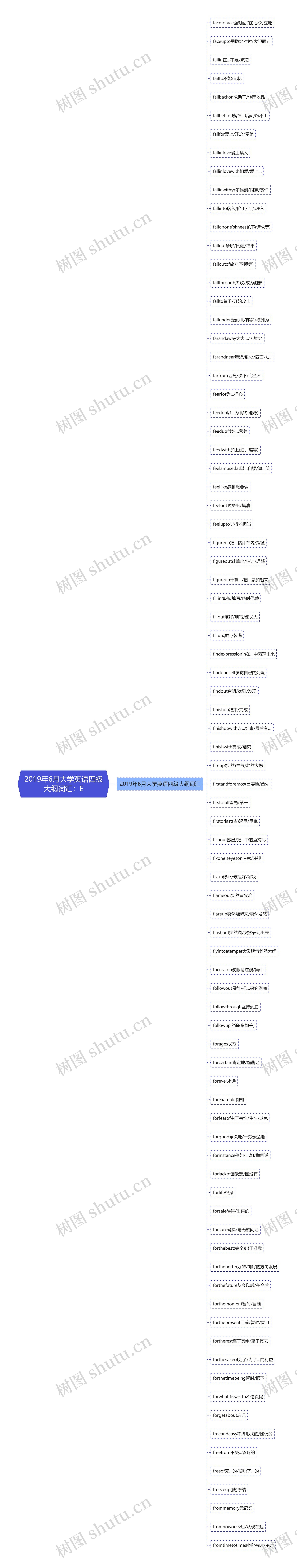 2019年6月大学英语四级大纲词汇：E思维导图