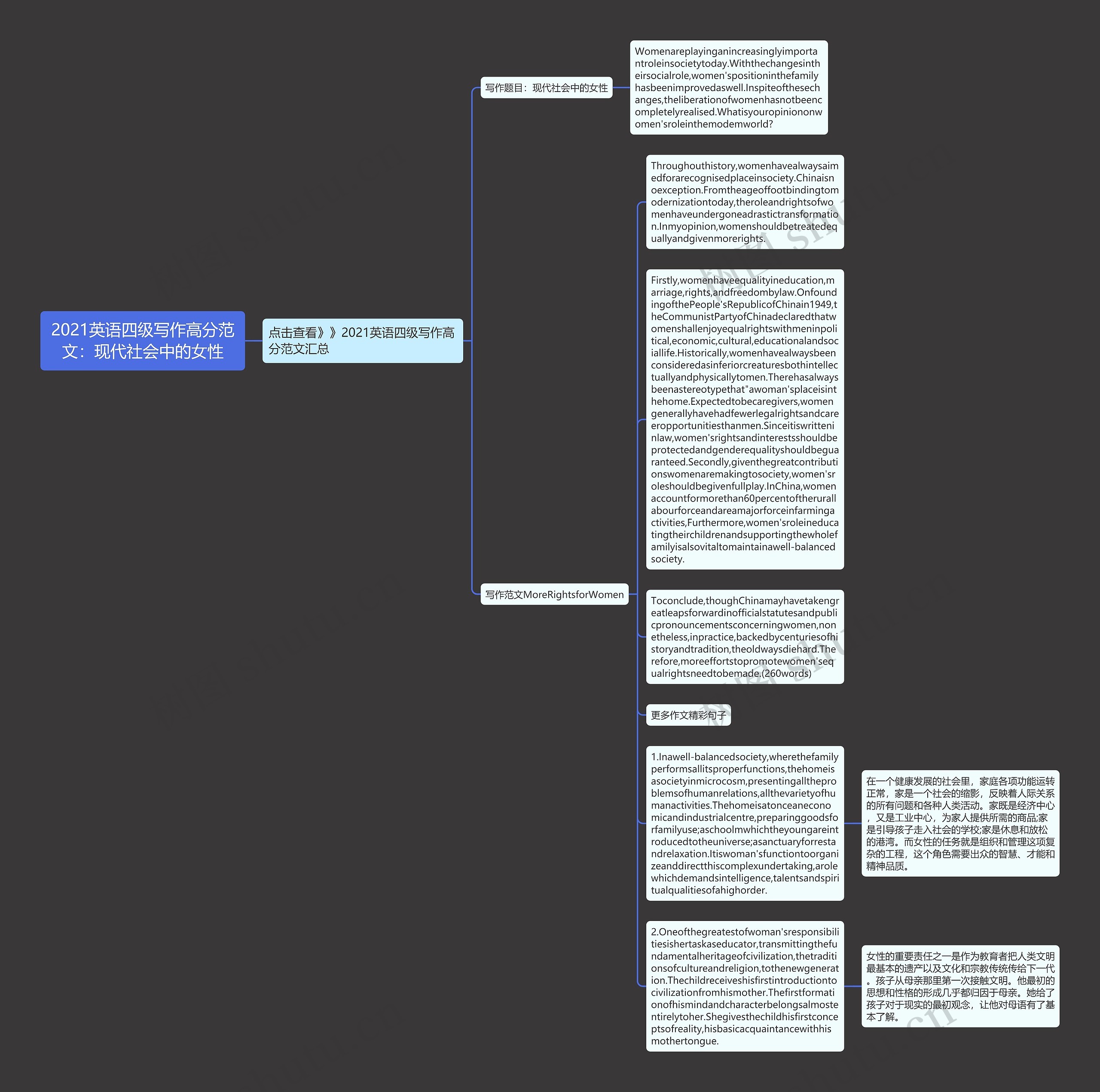 2021英语四级写作高分范文：现代社会中的女性思维导图