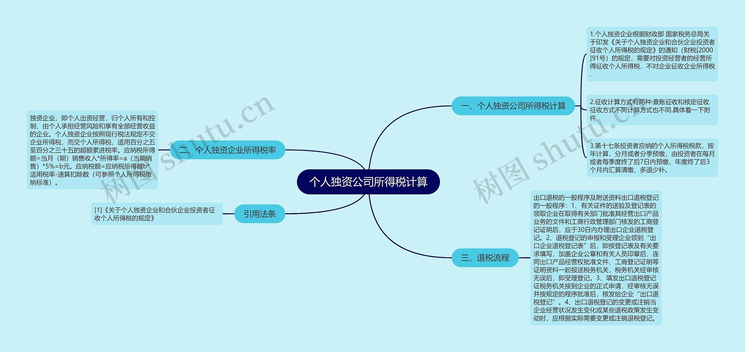 个人独资公司所得税计算思维导图