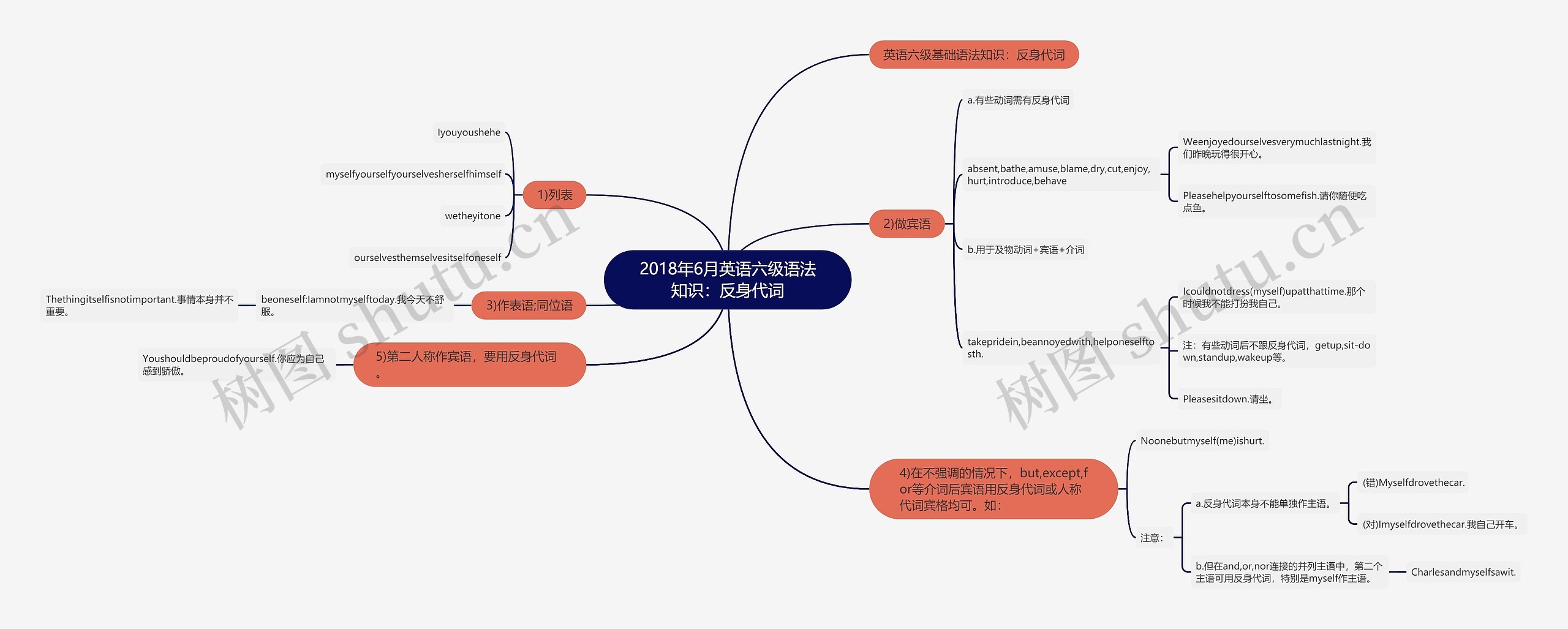 2018年6月英语六级语法知识：反身代词思维导图
