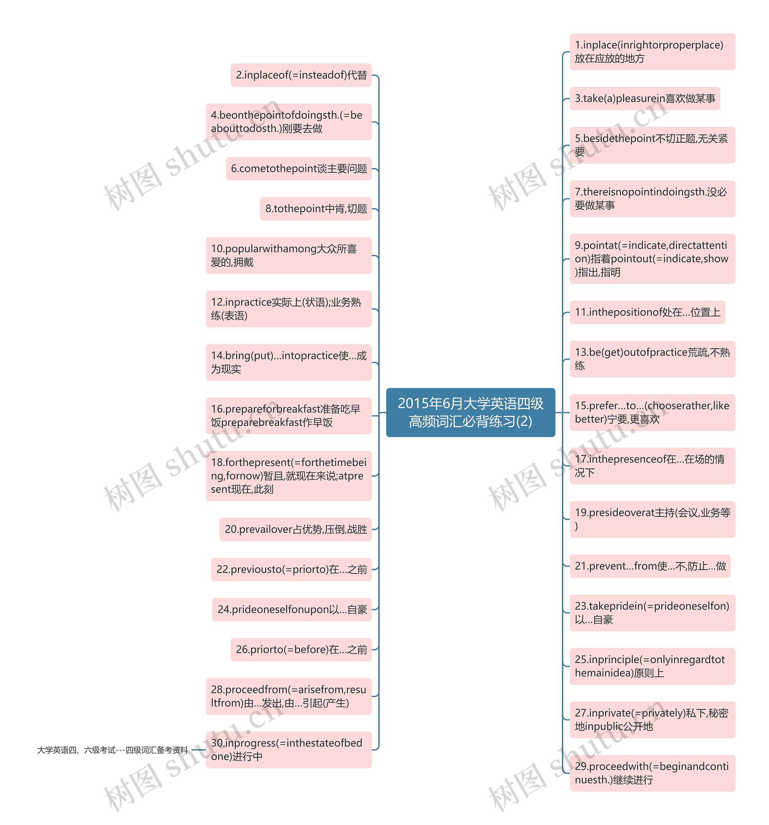 2015年6月大学英语四级高频词汇必背练习(2)思维导图