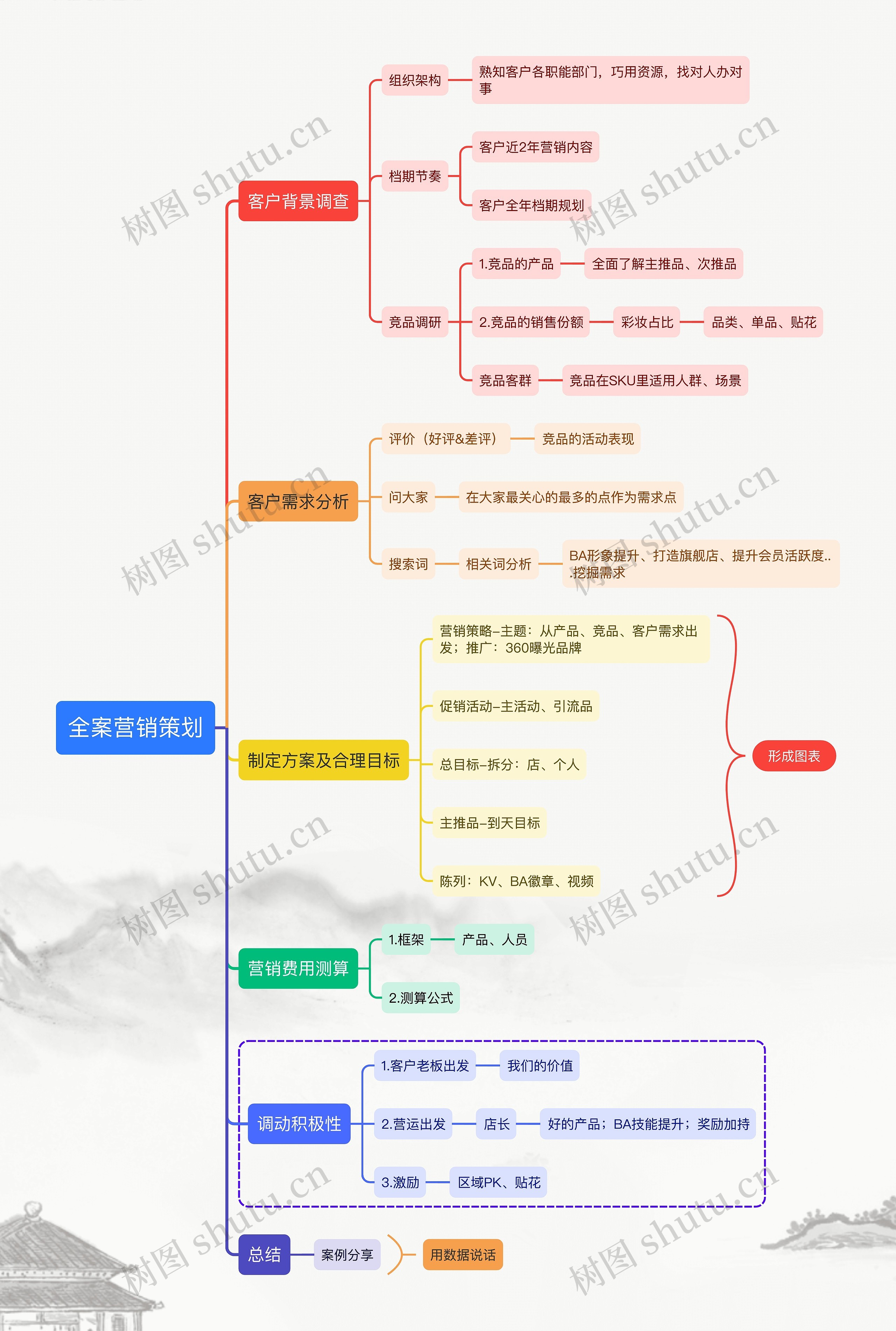 全案营销策划思维导图