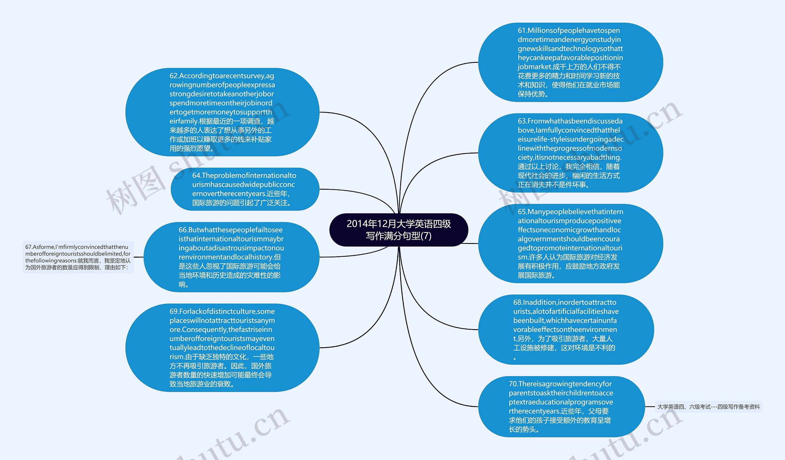 2014年12月大学英语四级写作满分句型(7)思维导图