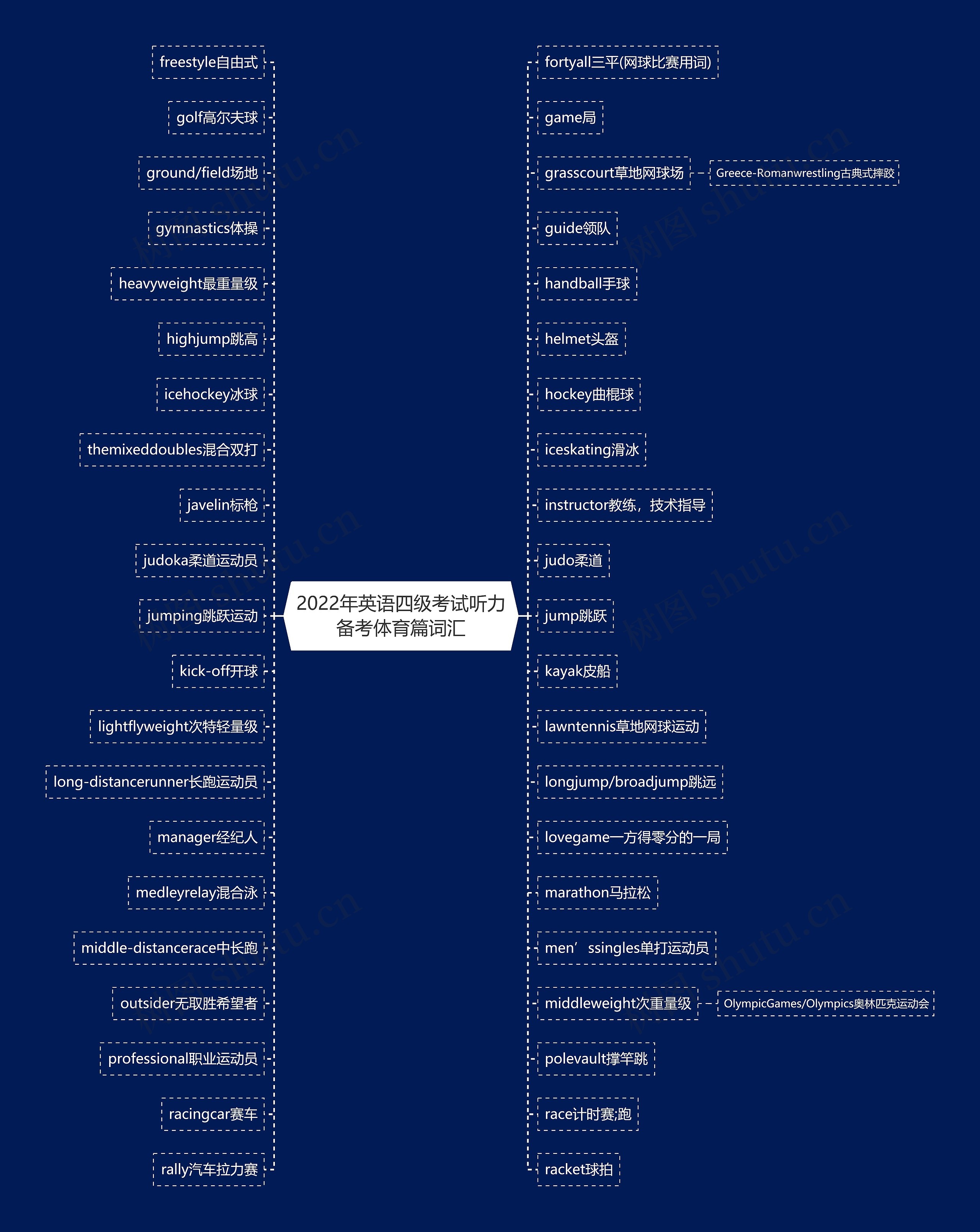 2022年英语四级考试听力备考体育篇词汇思维导图