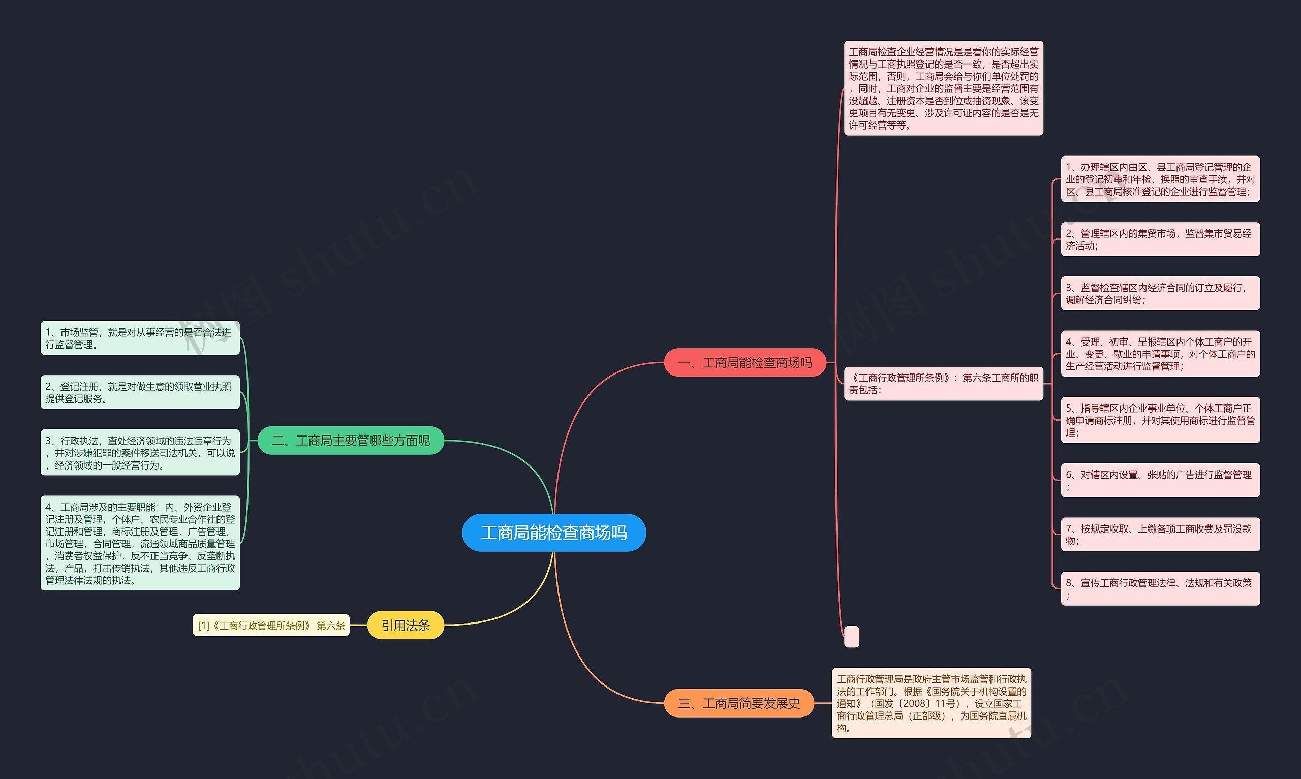 工商局能检查商场吗思维导图
