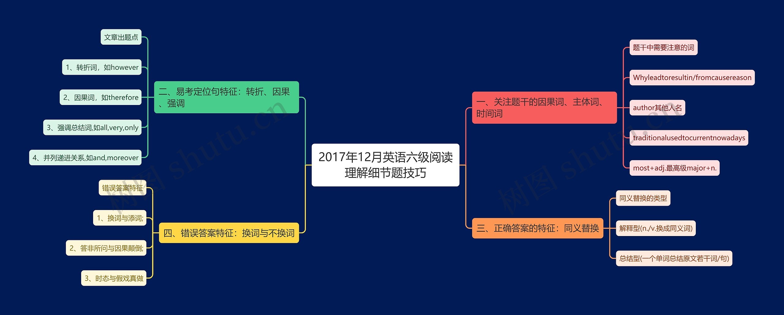 2017年12月英语六级阅读理解细节题技巧