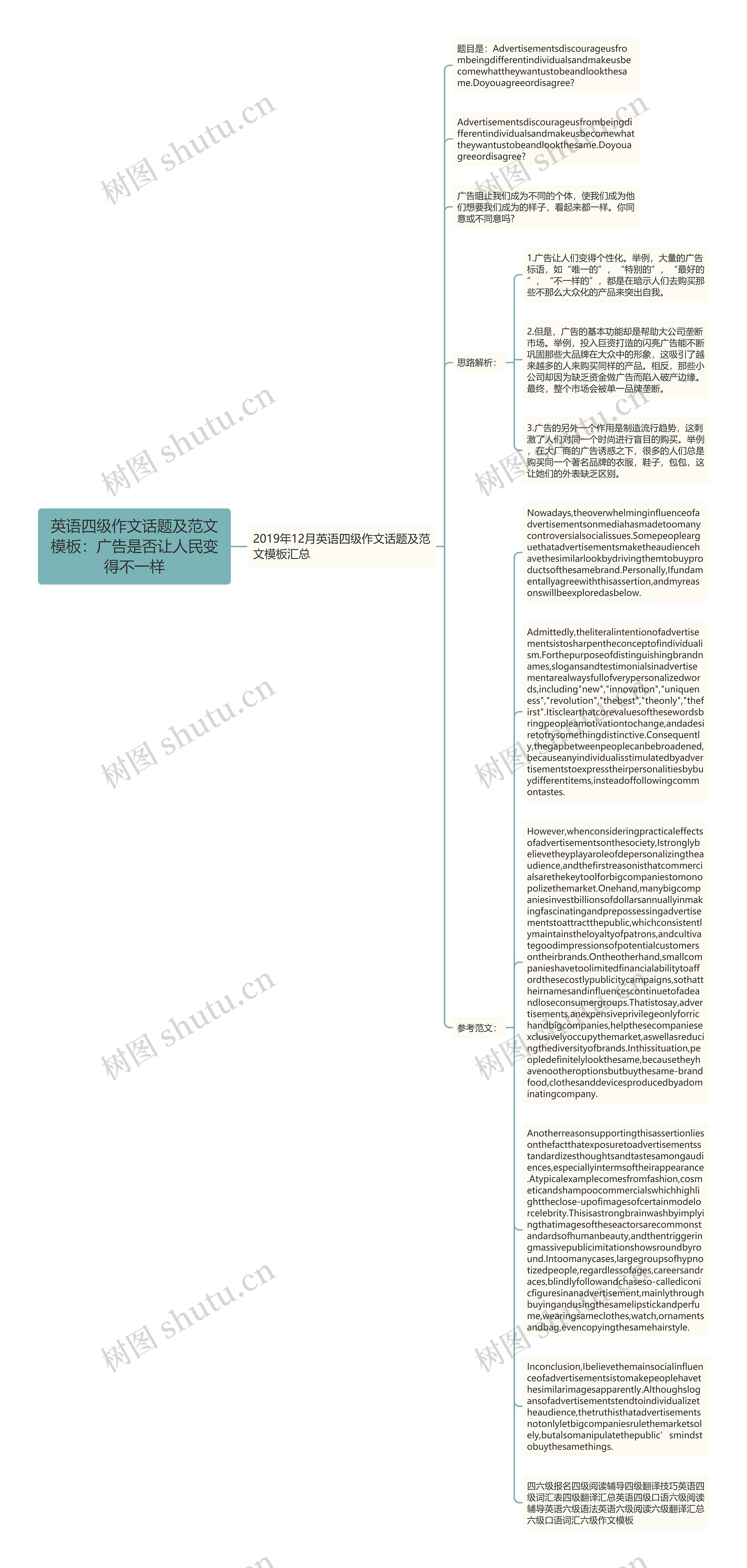 英语四级作文话题及范文：广告是否让人民变得不一样思维导图