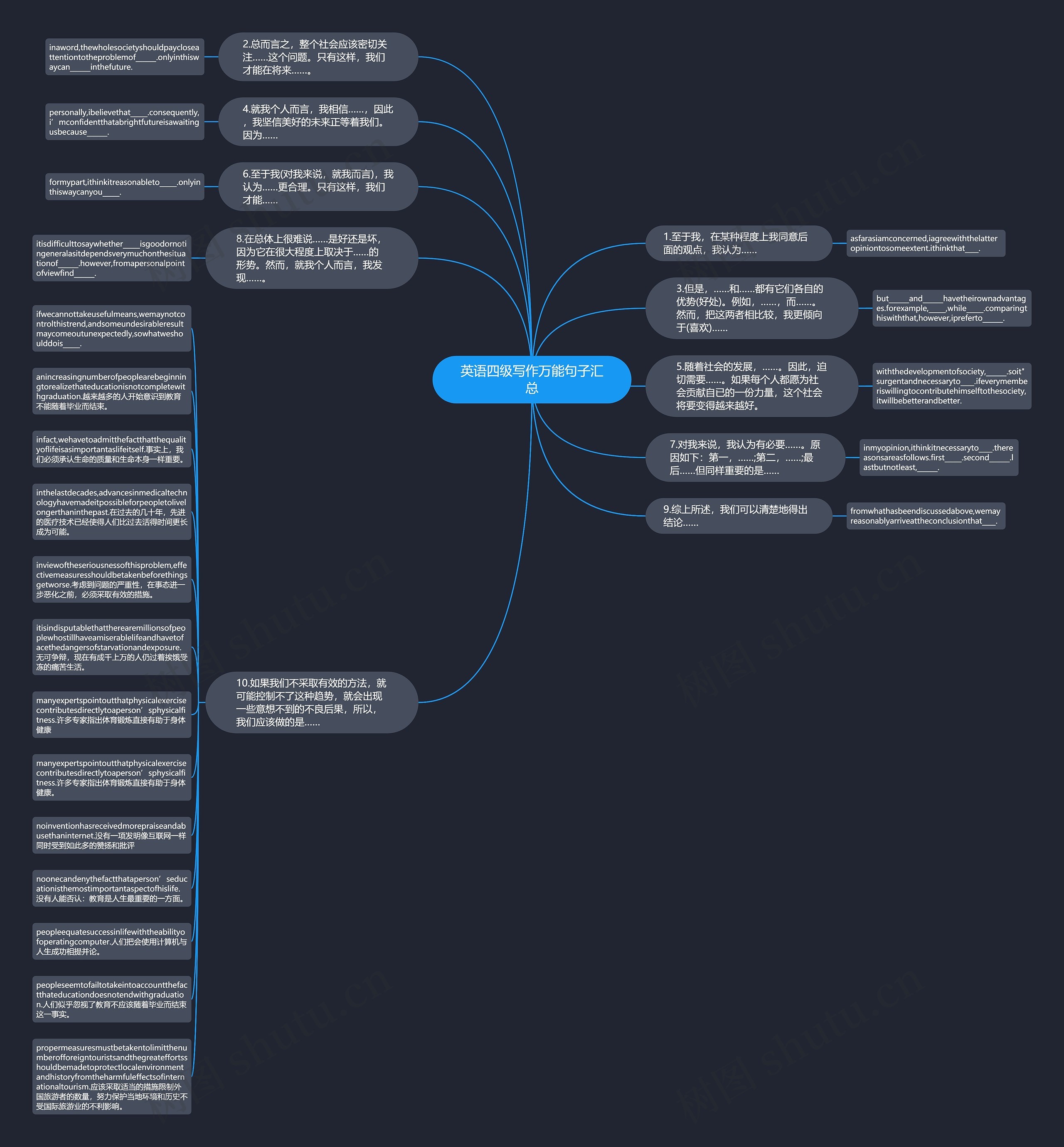 英语四级写作万能句子汇总思维导图