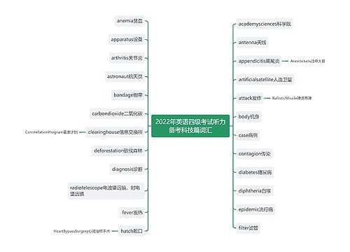 2022年英语四级考试听力备考科技篇词汇