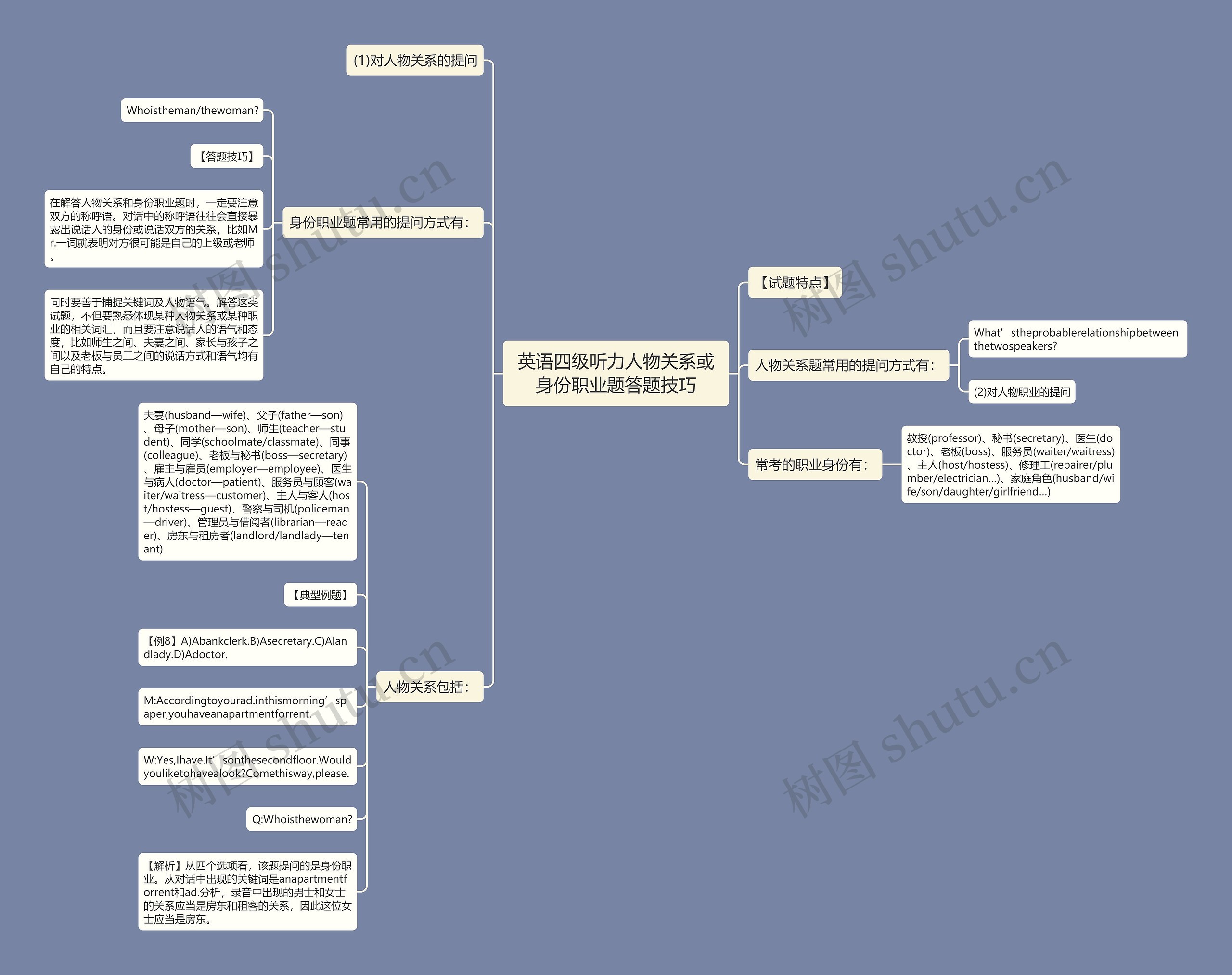 英语四级听力人物关系或身份职业题答题技巧思维导图