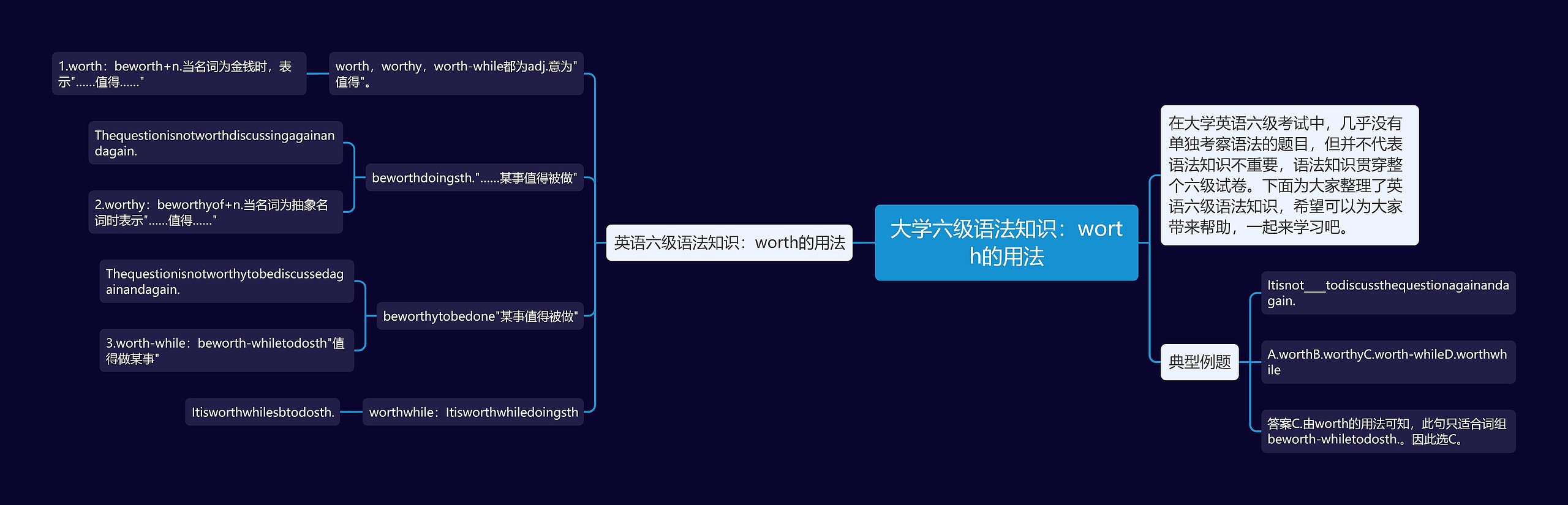 大学六级语法知识：worth的用法思维导图