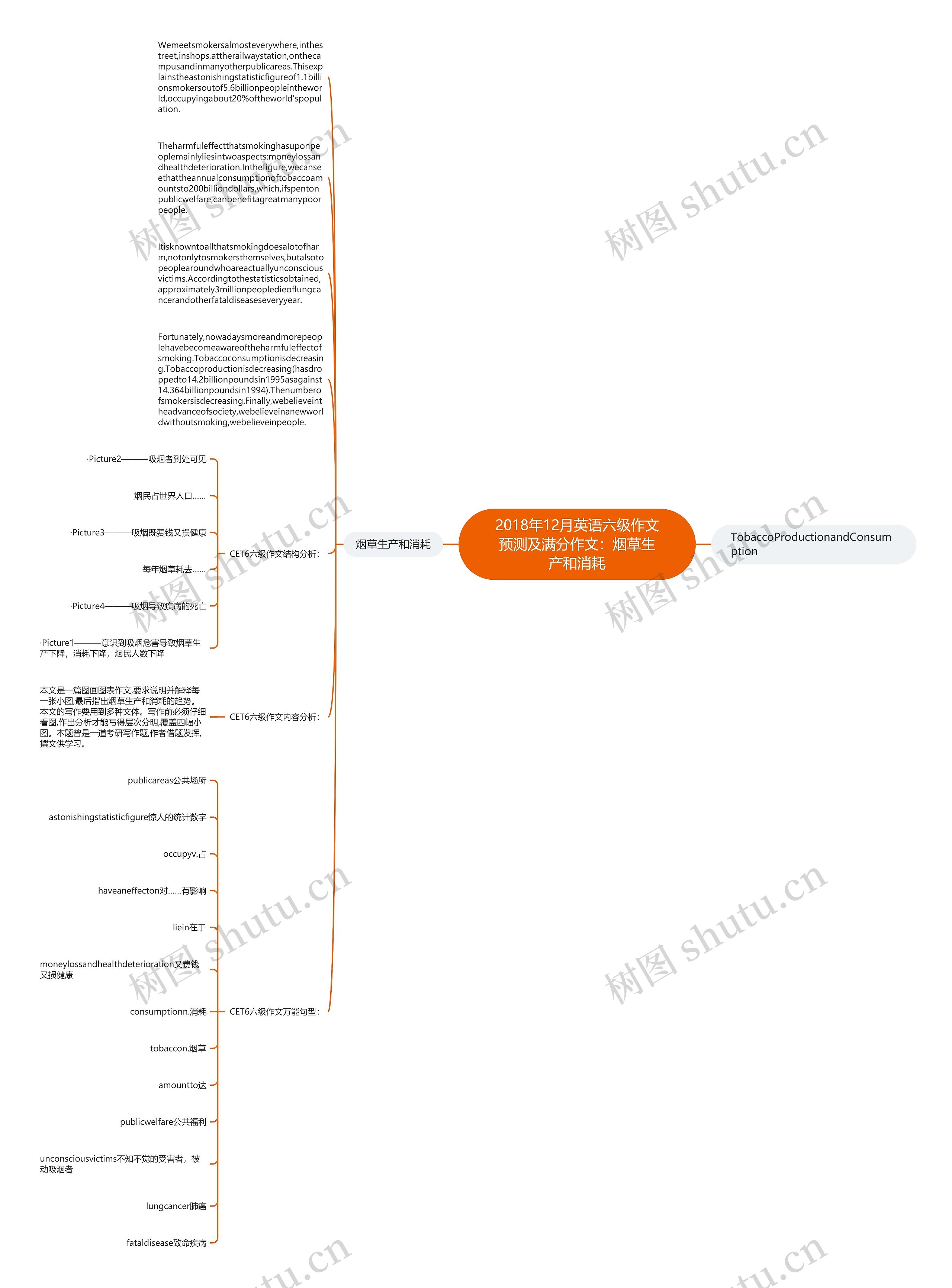 2018年12月英语六级作文预测及满分作文：烟草生产和消耗思维导图