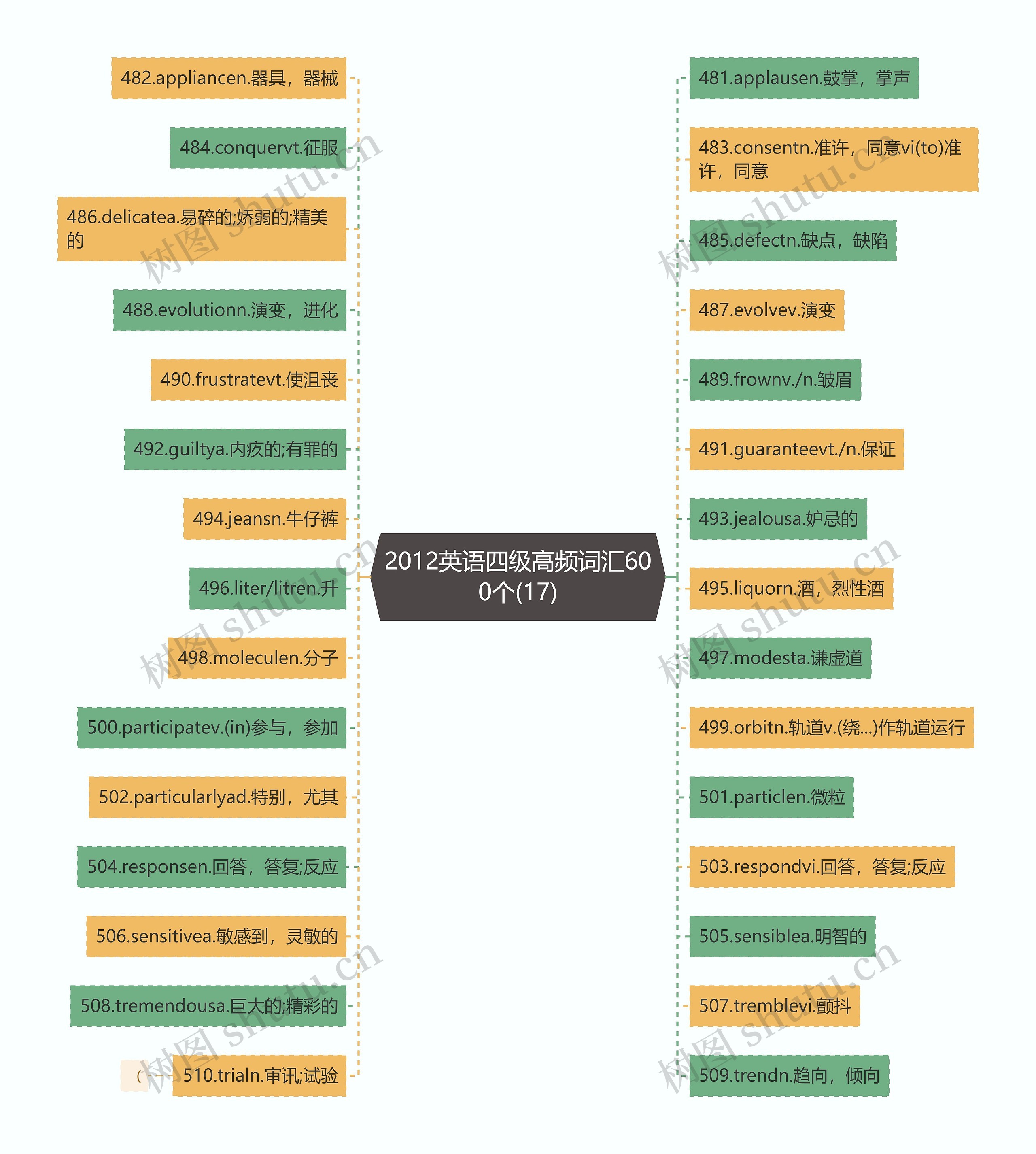 2012英语四级高频词汇600个(17)思维导图
